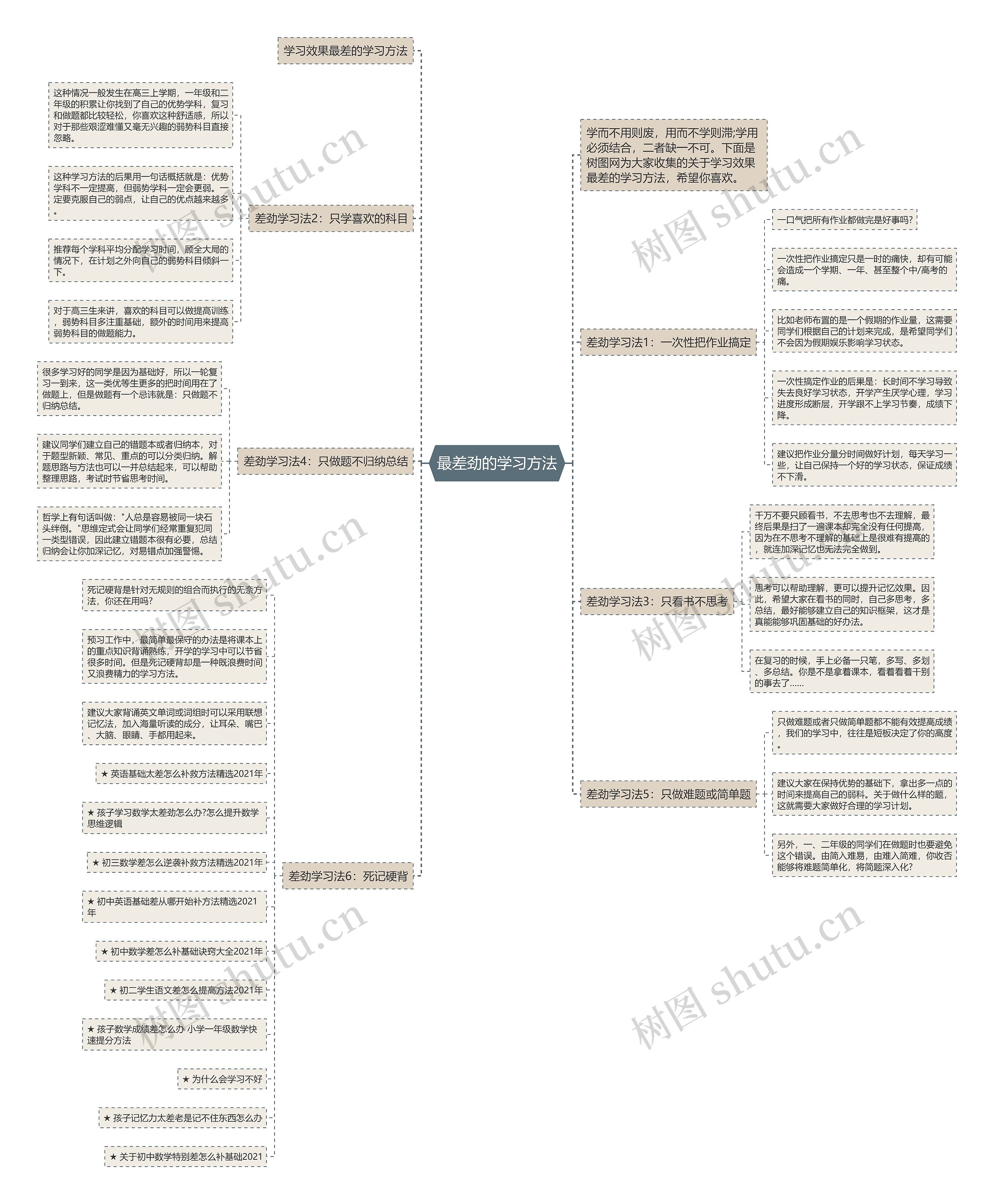 最差劲的学习方法思维导图