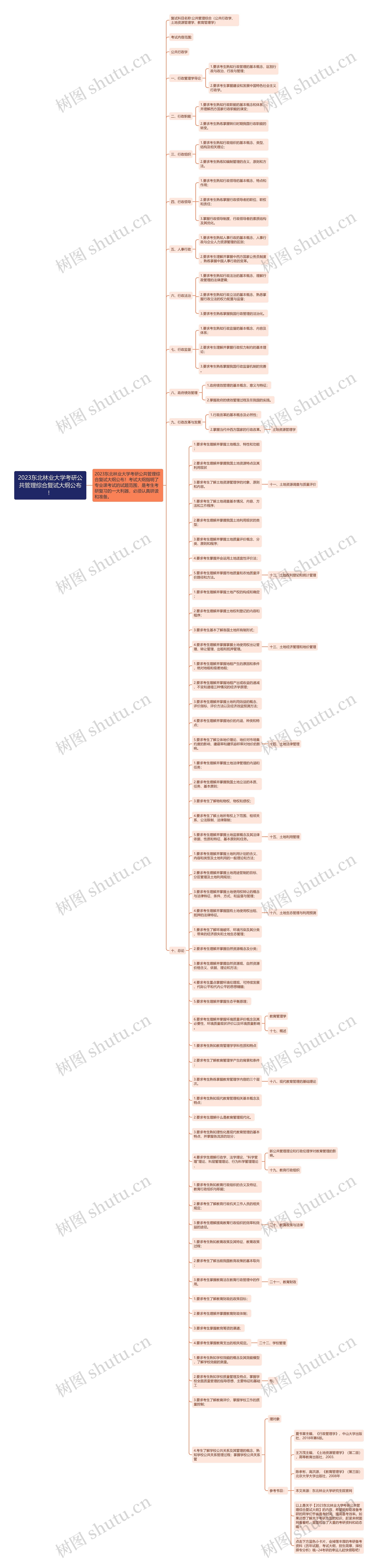 2023东北林业大学考研公共管理综合复试大纲公布！思维导图