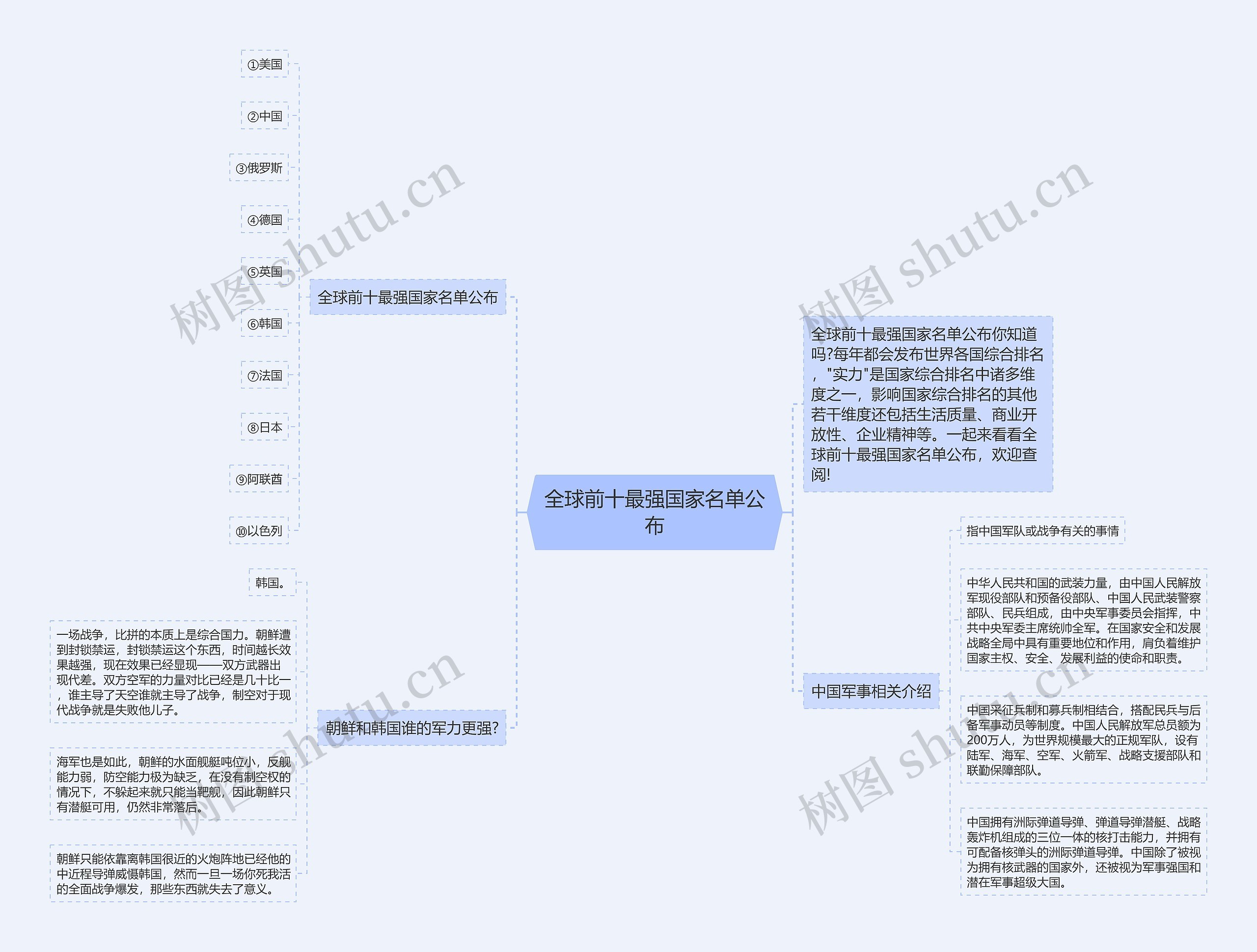 全球前十最强国家名单公布思维导图