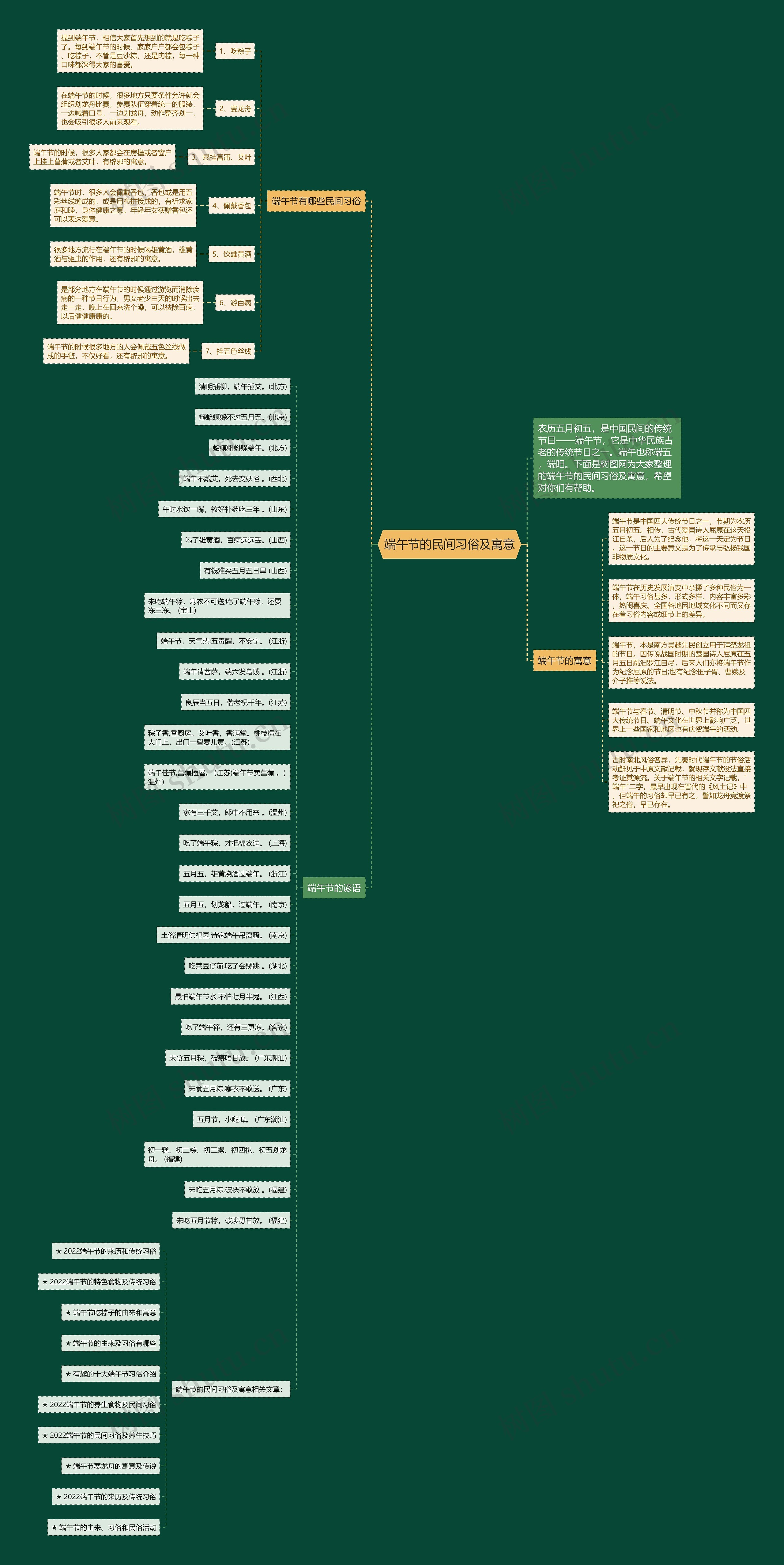 端午节的民间习俗及寓意思维导图