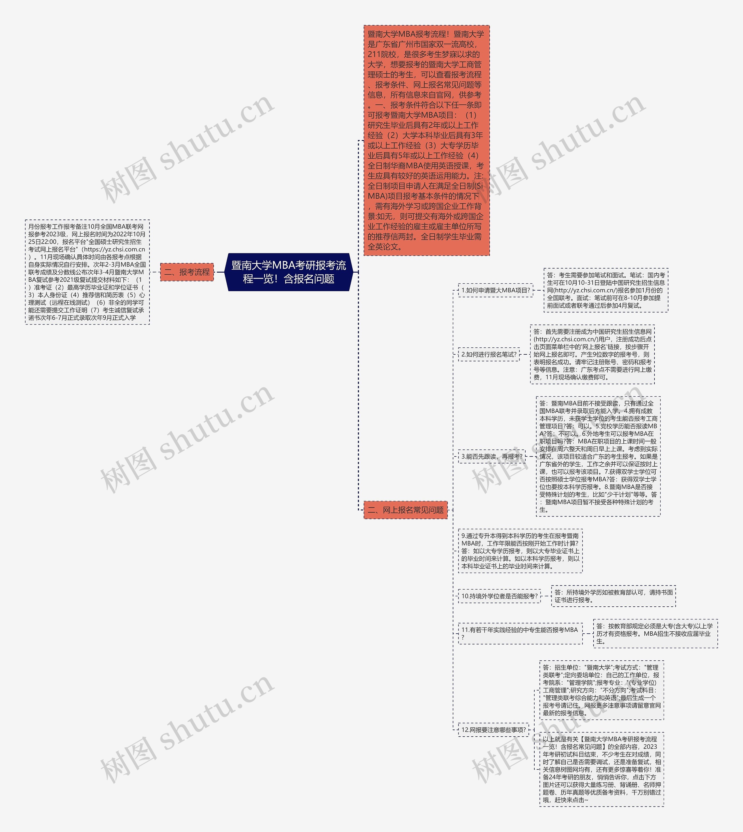 暨南大学MBA考研报考流程一览！含报名问题思维导图