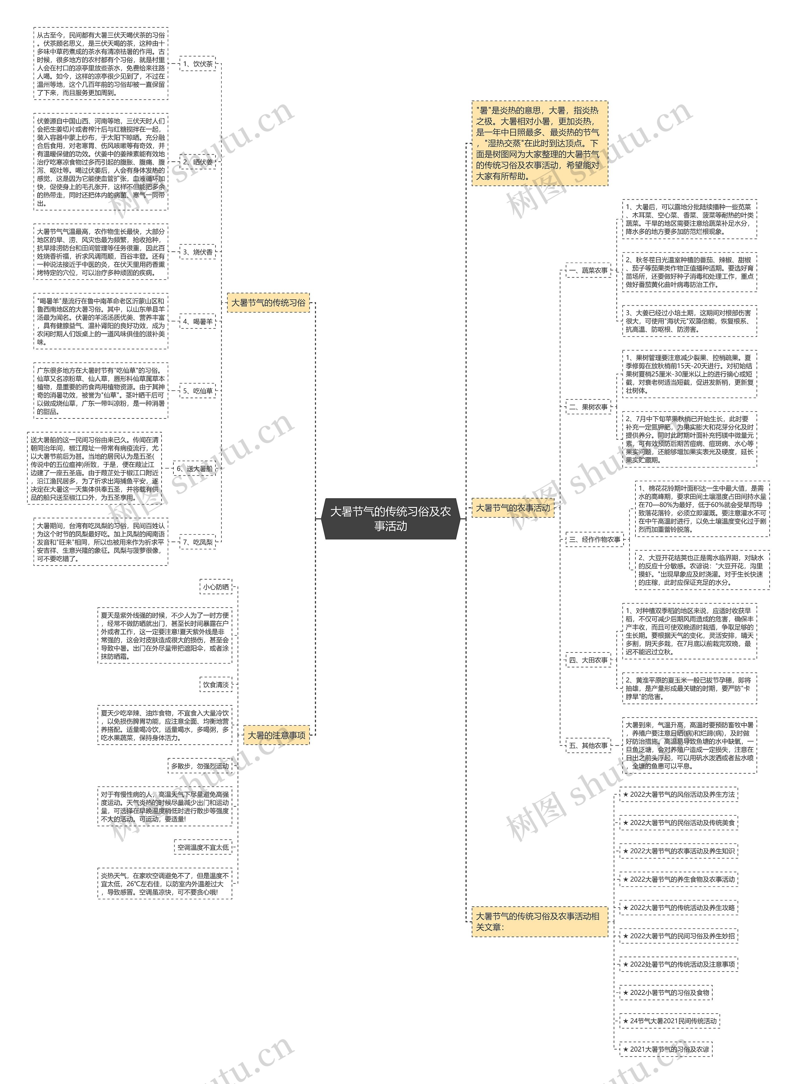 大暑节气的传统习俗及农事活动思维导图