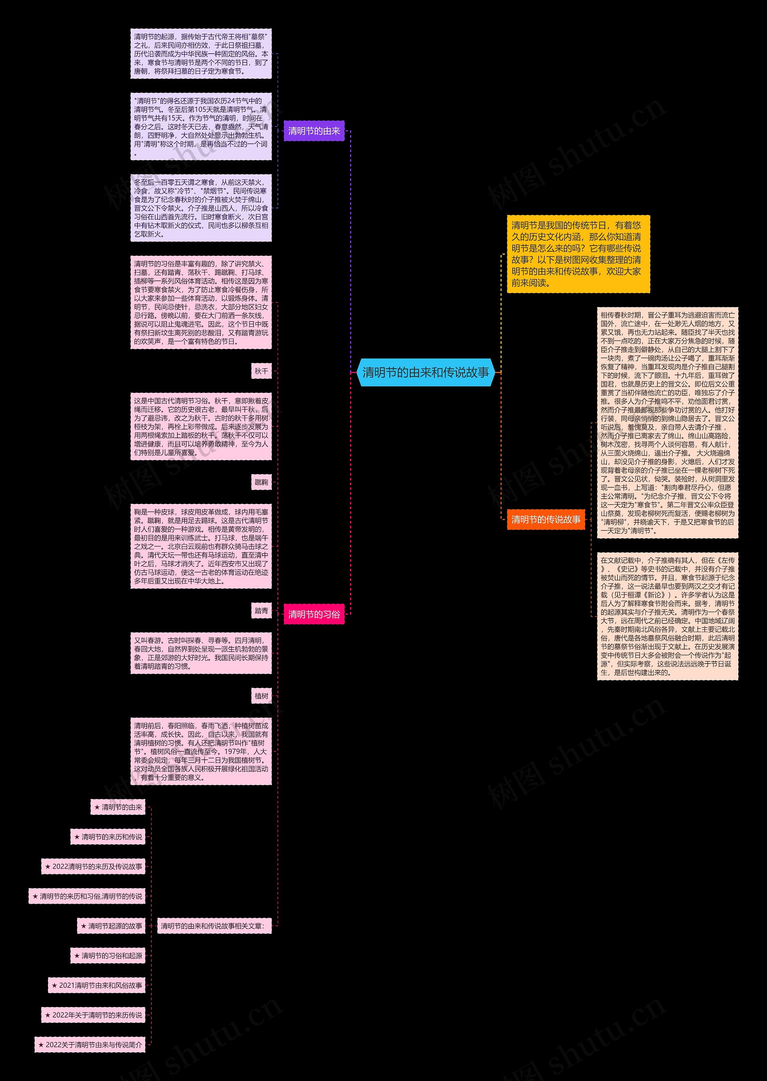 清明节的由来和传说故事思维导图