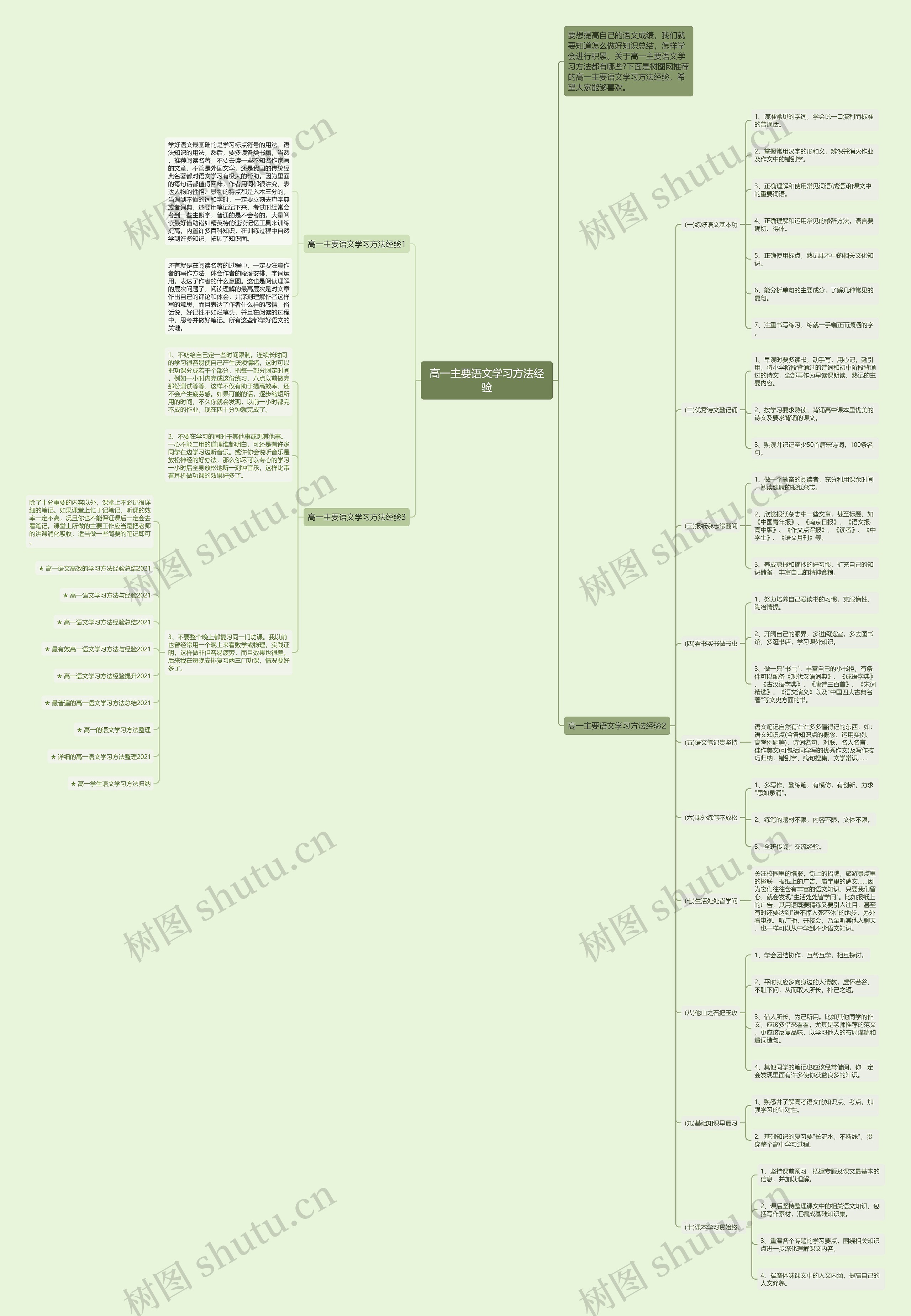 高一主要语文学习方法经验思维导图