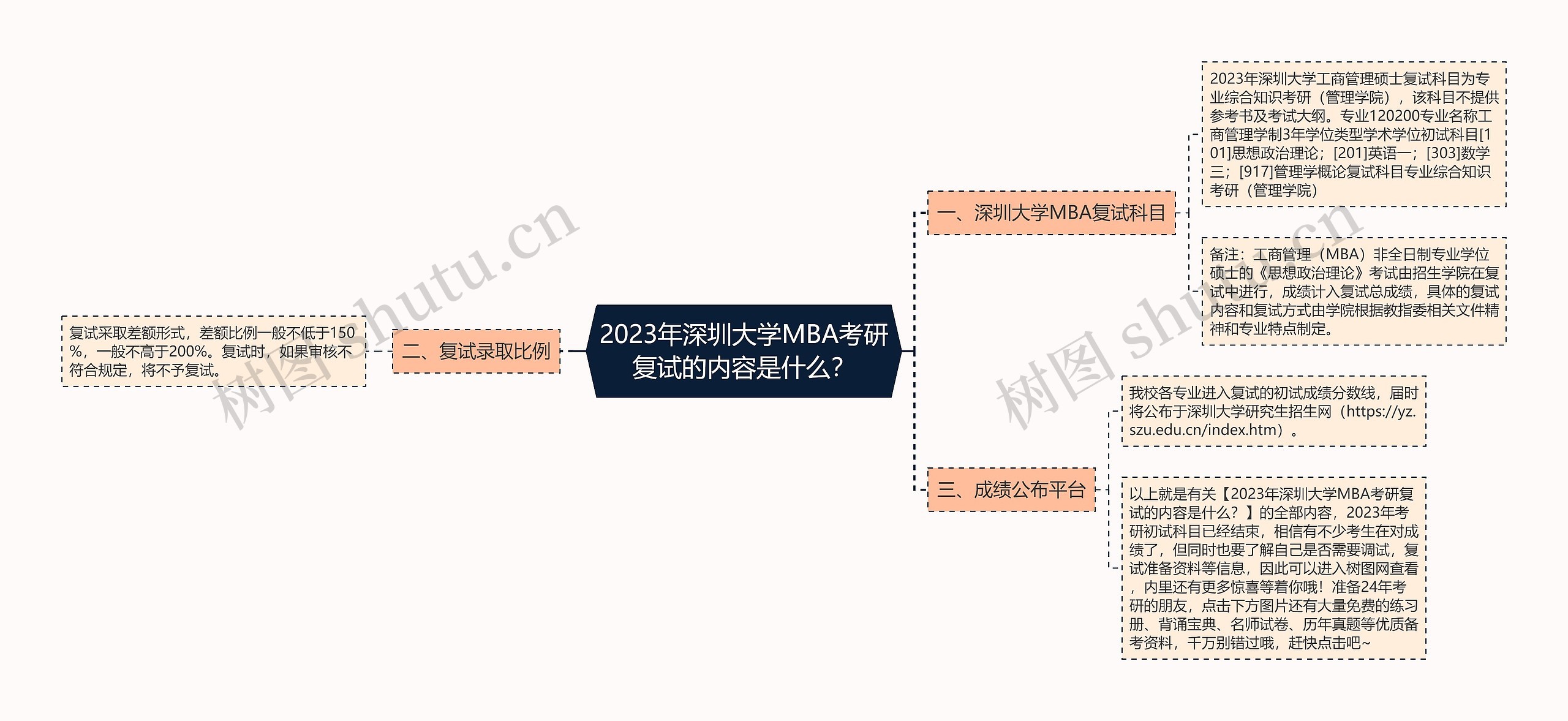 2023年深圳大学MBA考研复试的内容是什么？