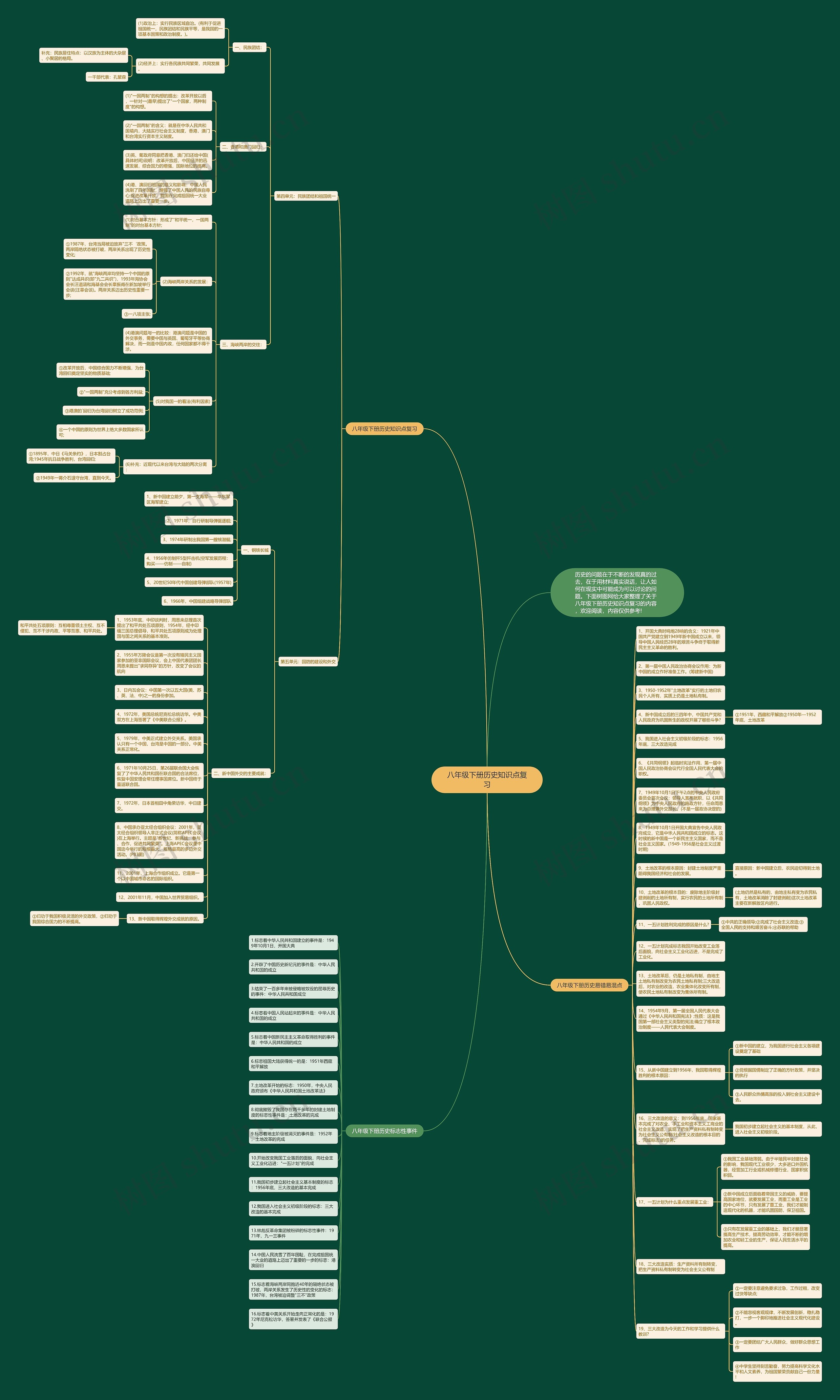 八年级下册历史知识点复习思维导图