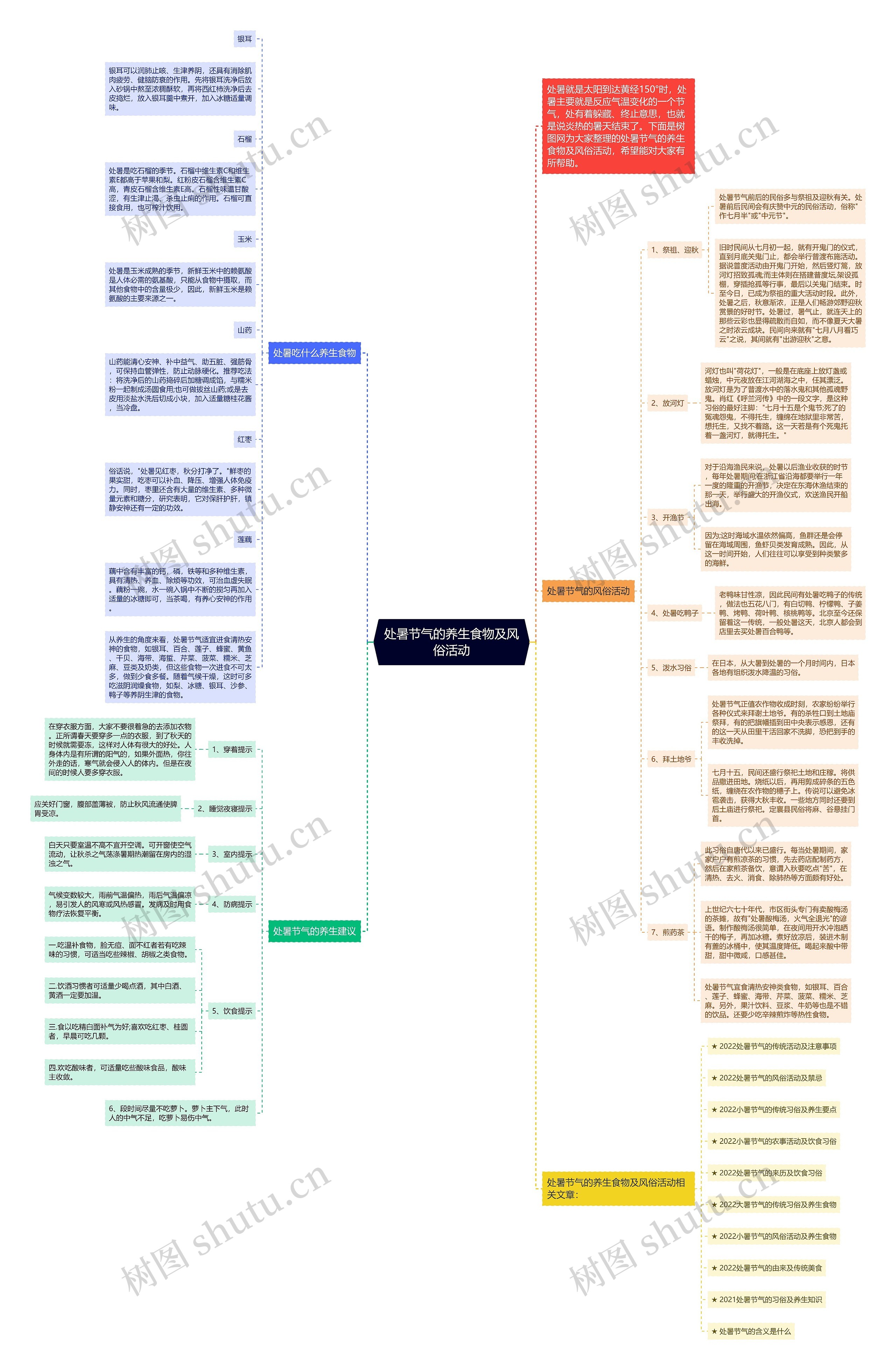 处暑节气的养生食物及风俗活动思维导图