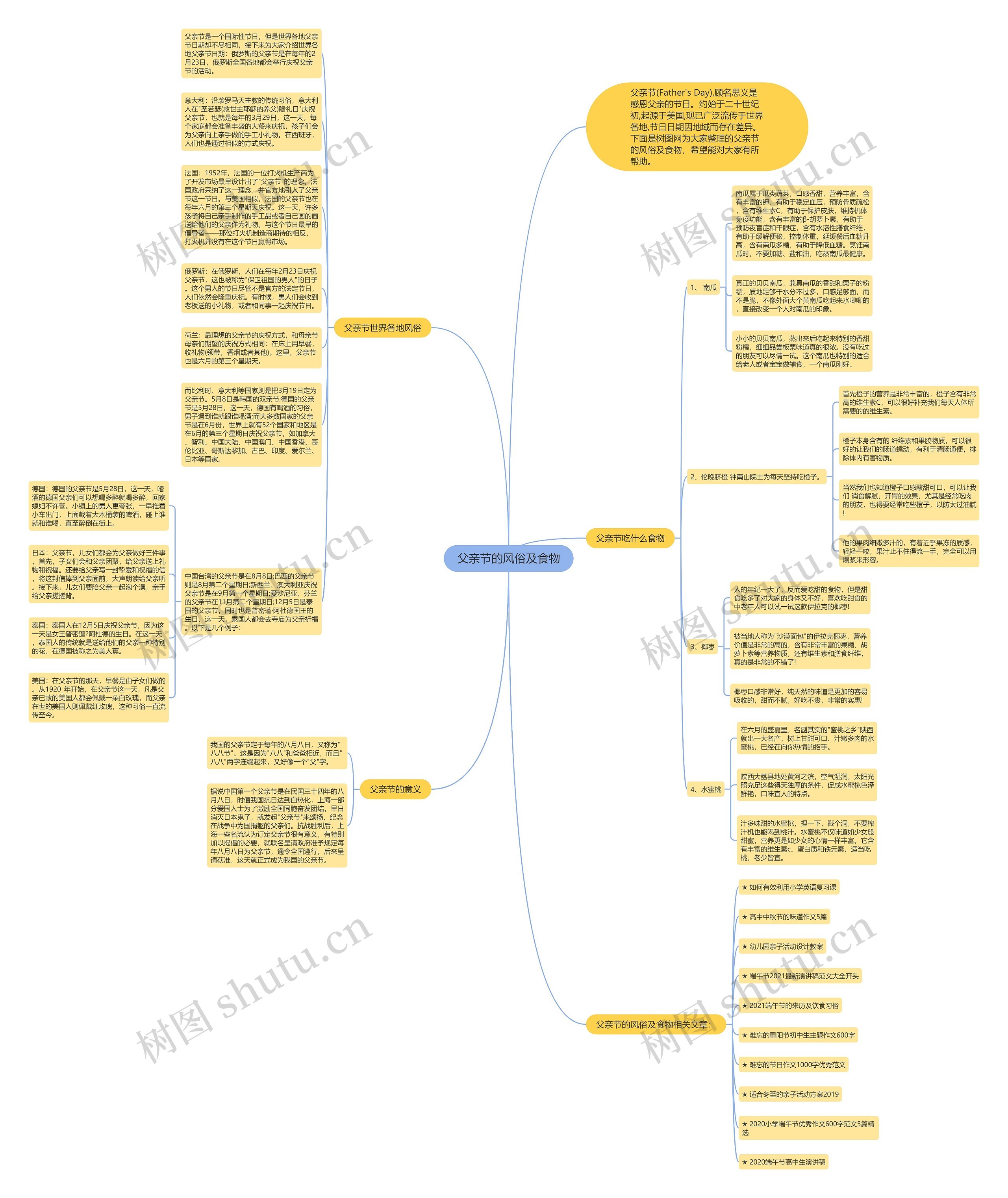父亲节的风俗及食物思维导图