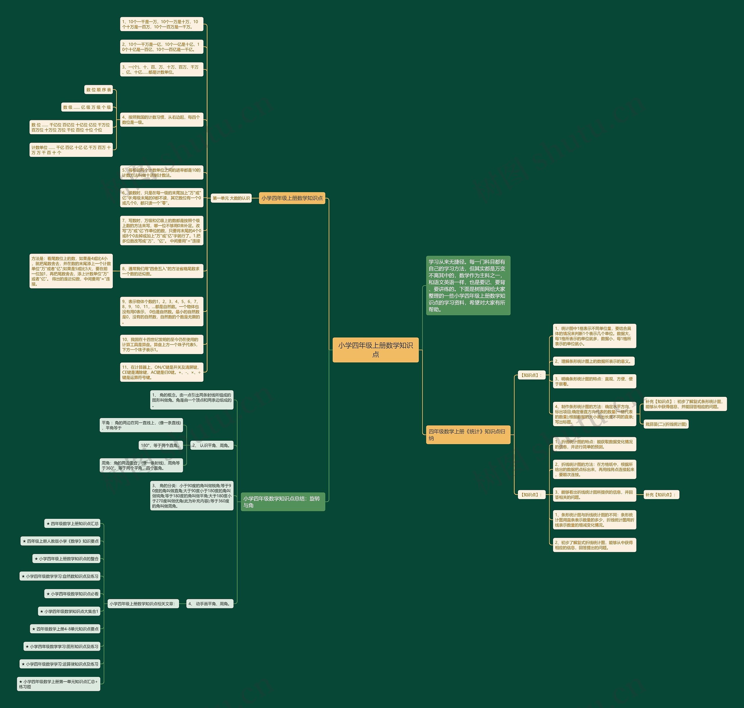 小学四年级上册数学知识点思维导图