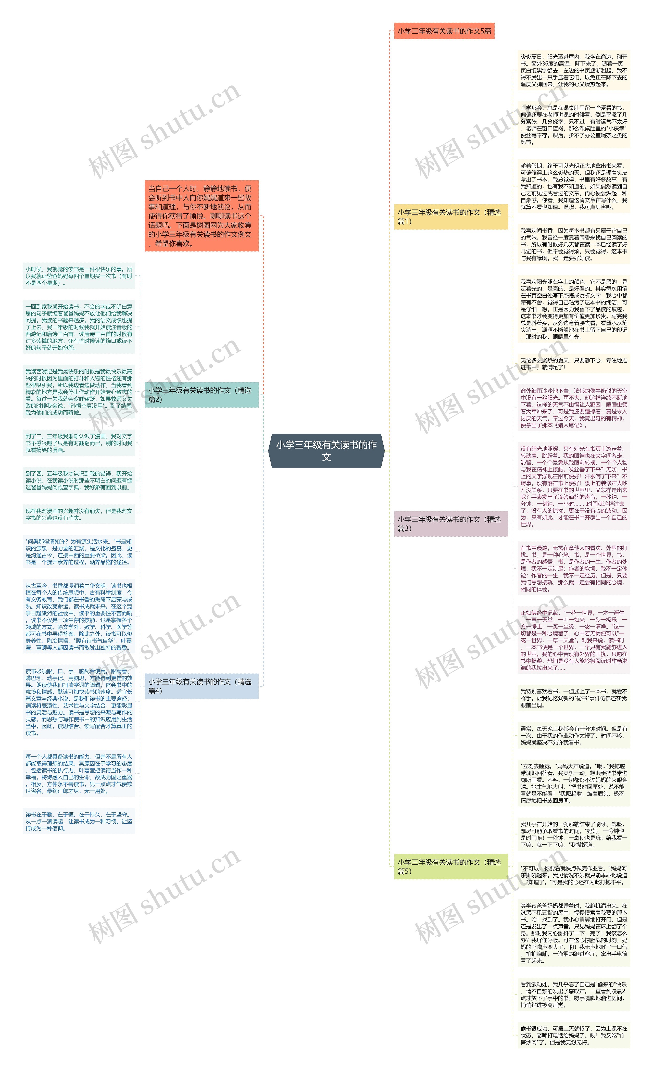 小学三年级有关读书的作文思维导图