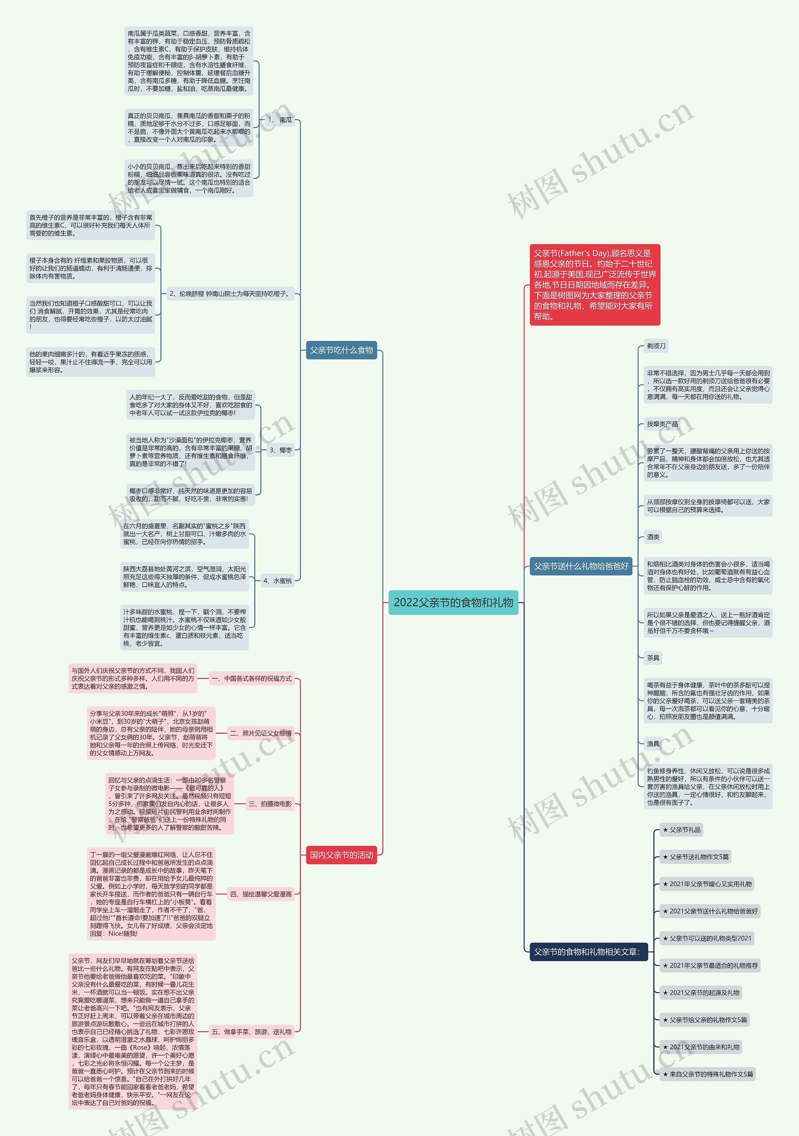 2022父亲节的食物和礼物思维导图