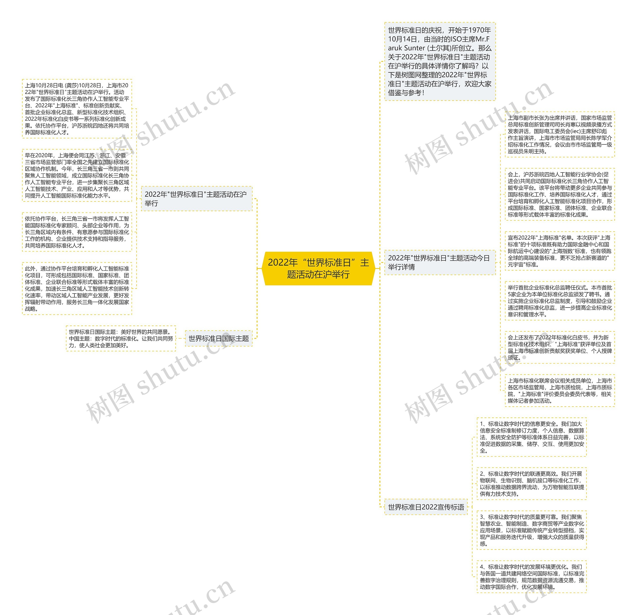 2022年“世界标准日”主题活动在沪举行思维导图