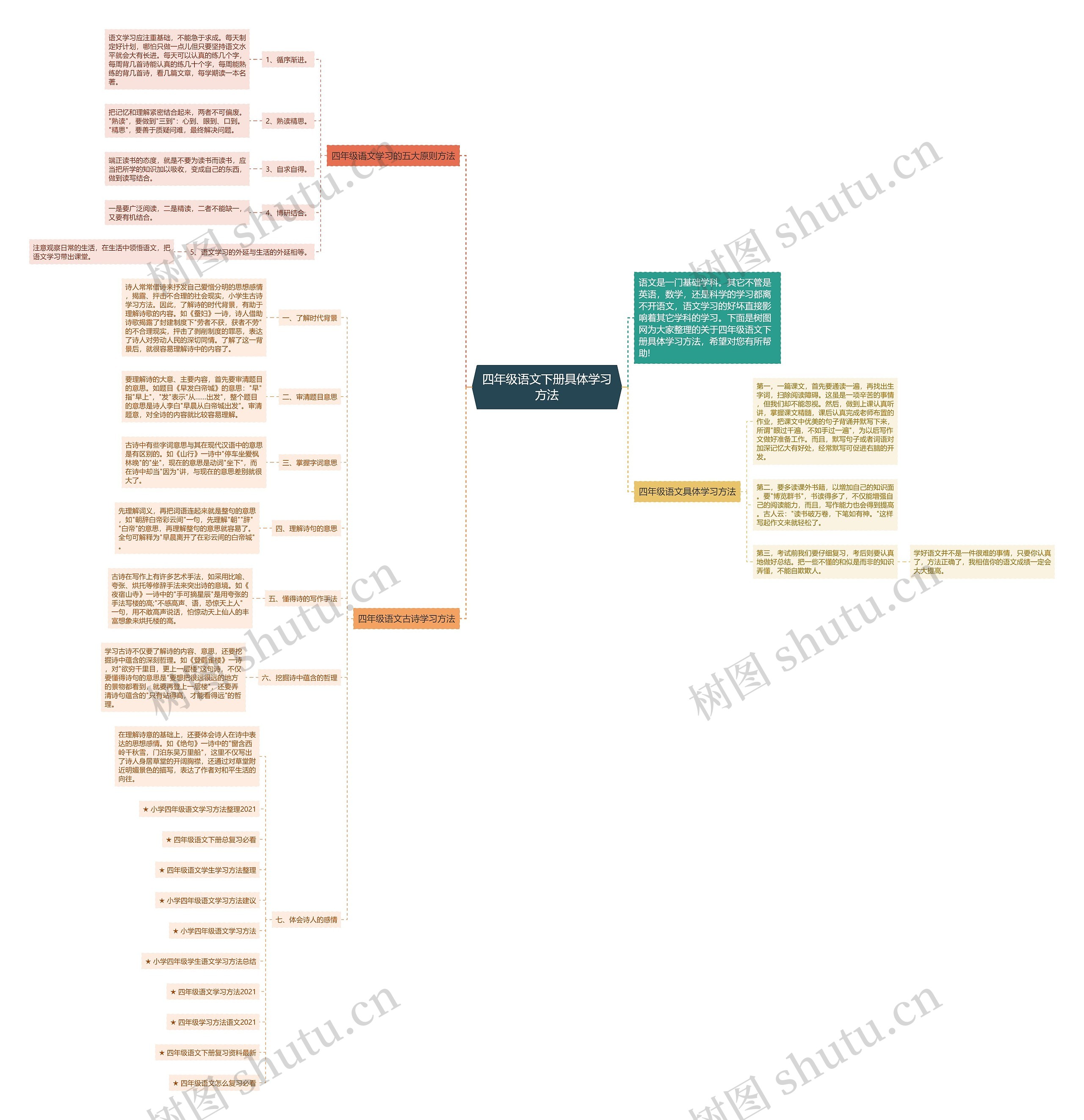 四年级语文下册具体学习方法思维导图