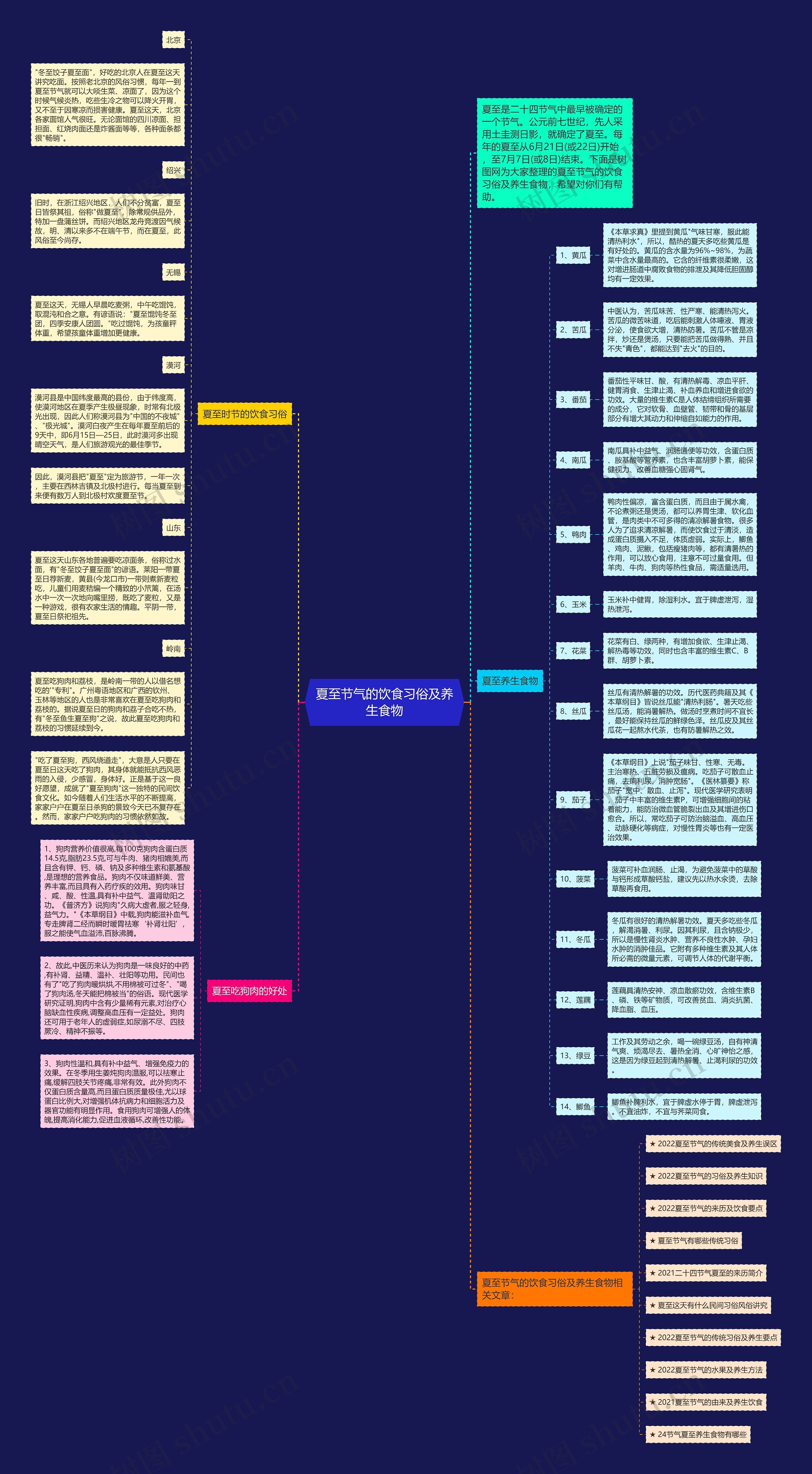 夏至节气的饮食习俗及养生食物思维导图高清图 夏至节气的饮食习俗及养生食物思维导图