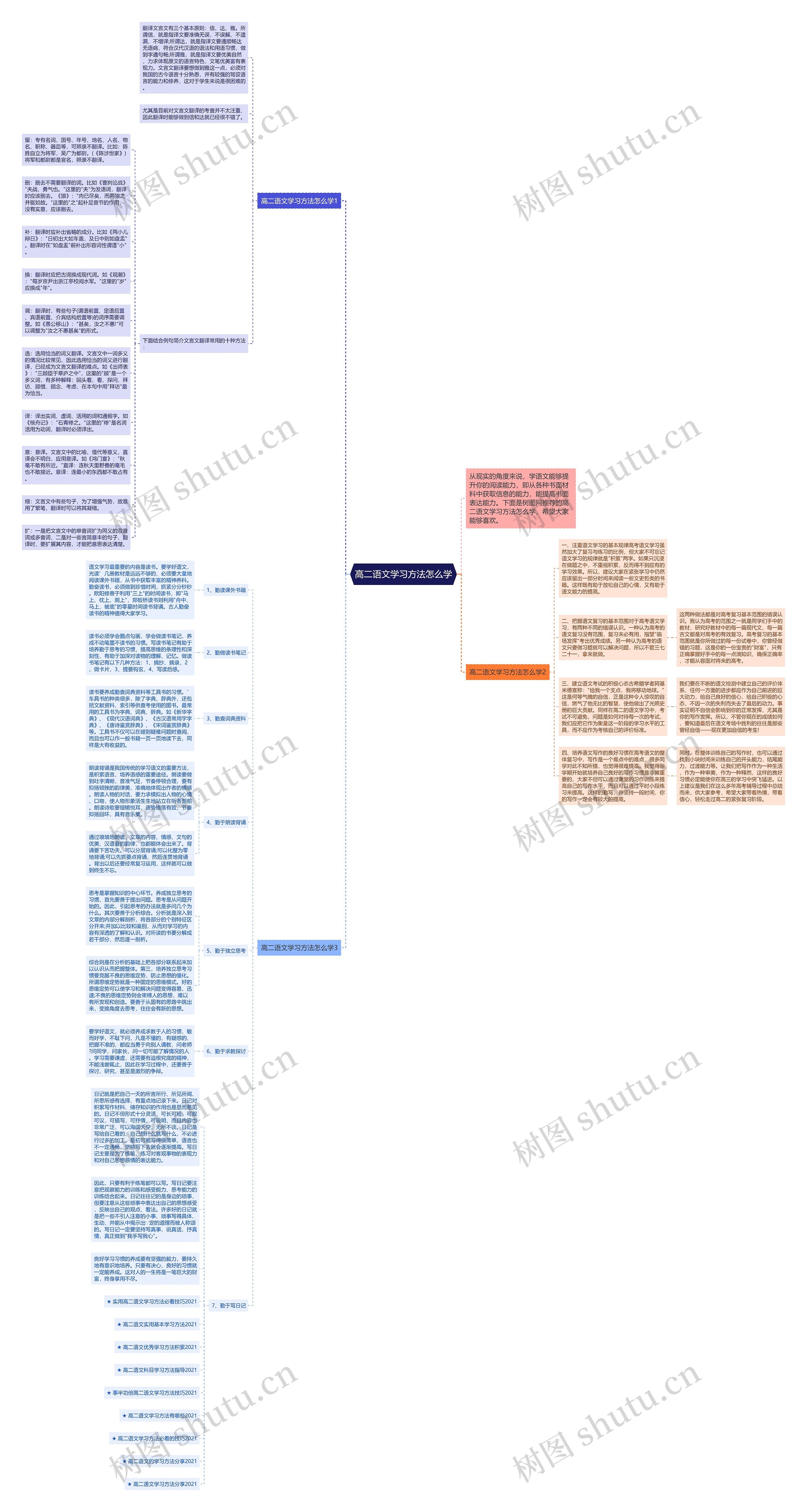 高二语文学习方法怎么学思维导图