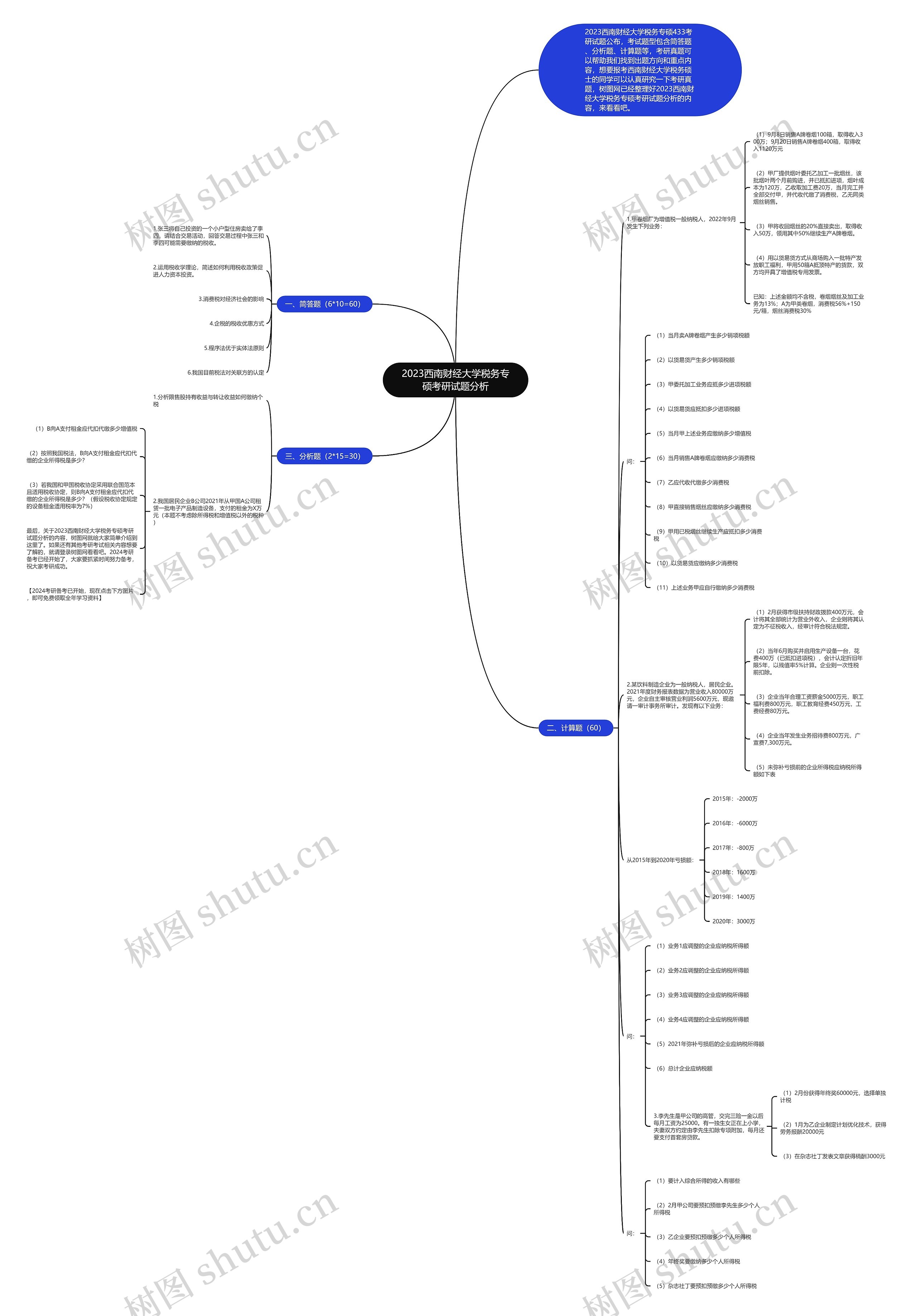 2023西南财经大学税务专硕考研试题分析思维导图