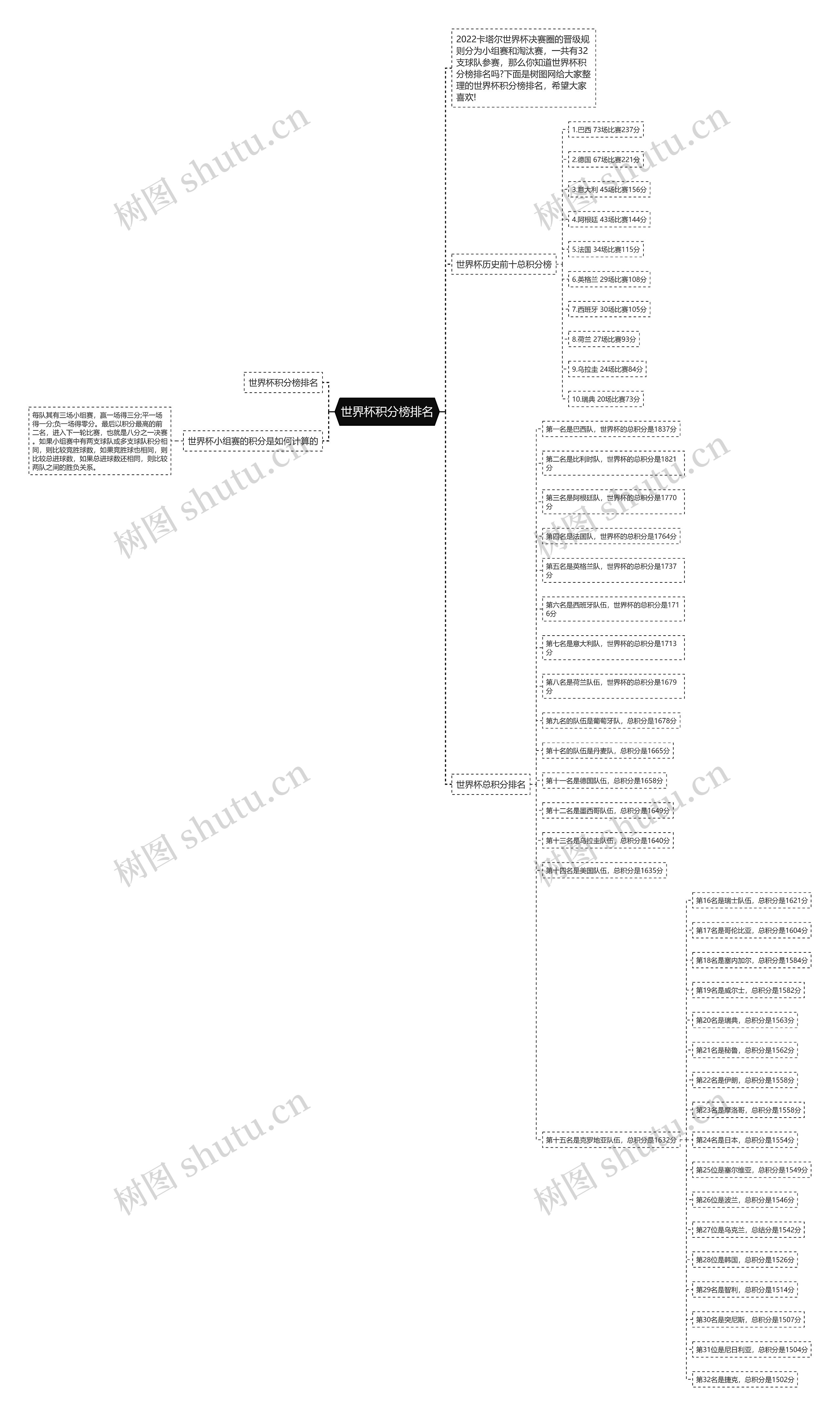 世界杯积分榜排名思维导图高清图 世界杯积分榜排名思维导图
