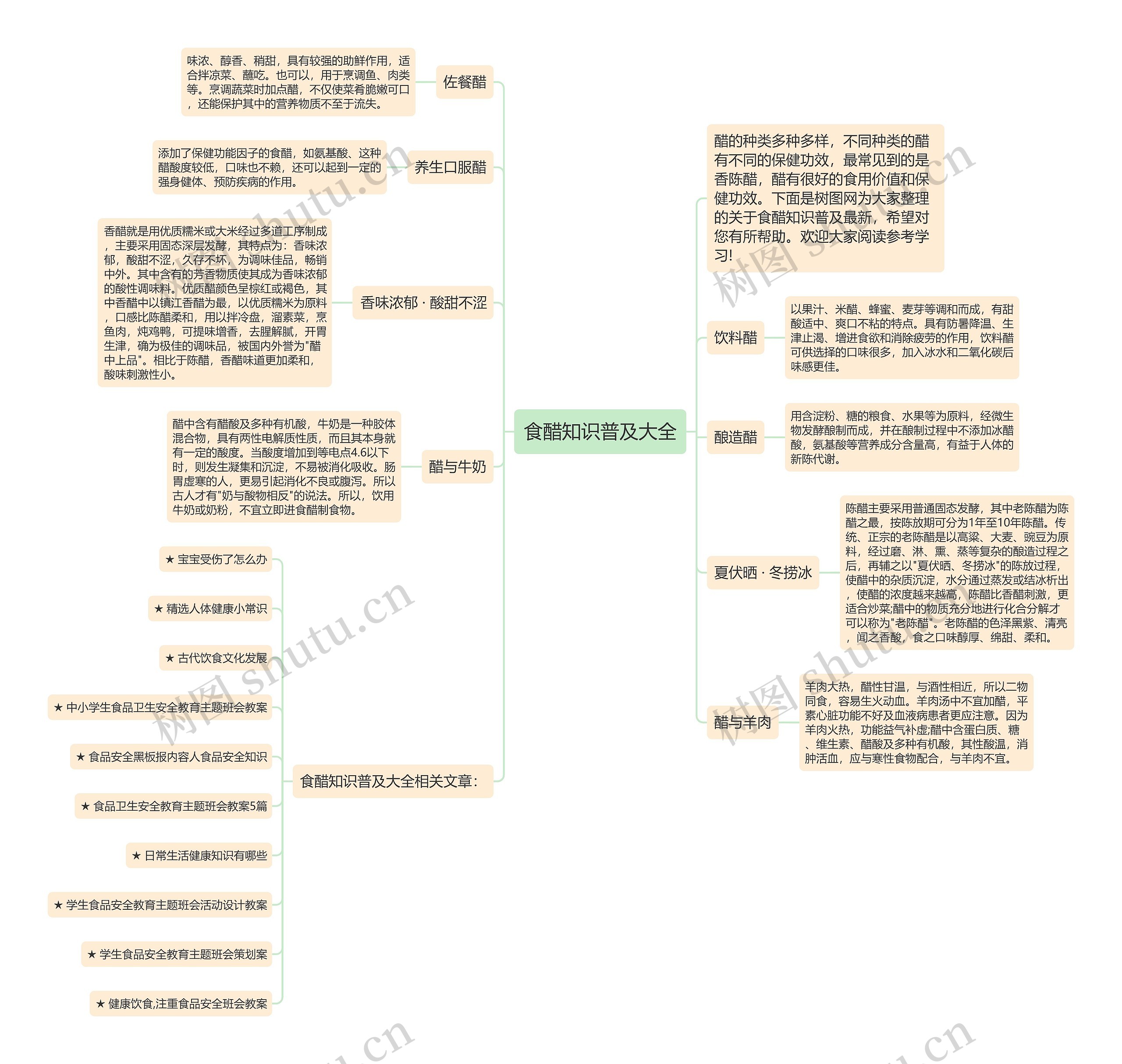 食醋知识普及大全思维导图