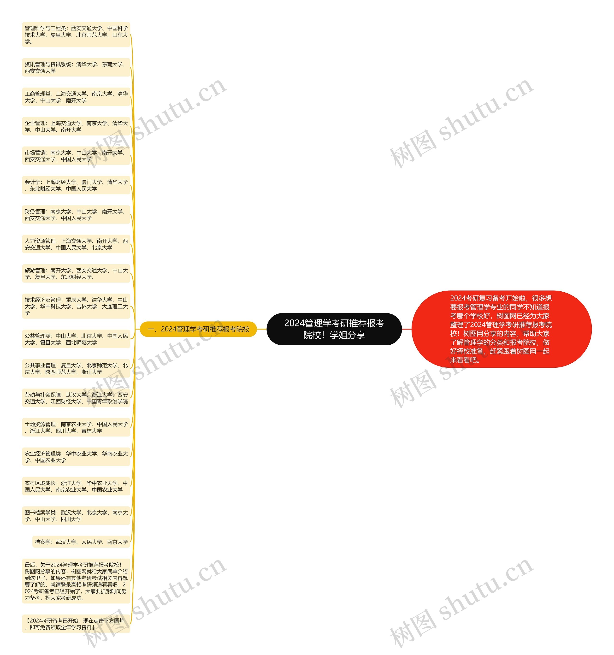 2024管理学考研推荐报考院校！学姐分享思维导图