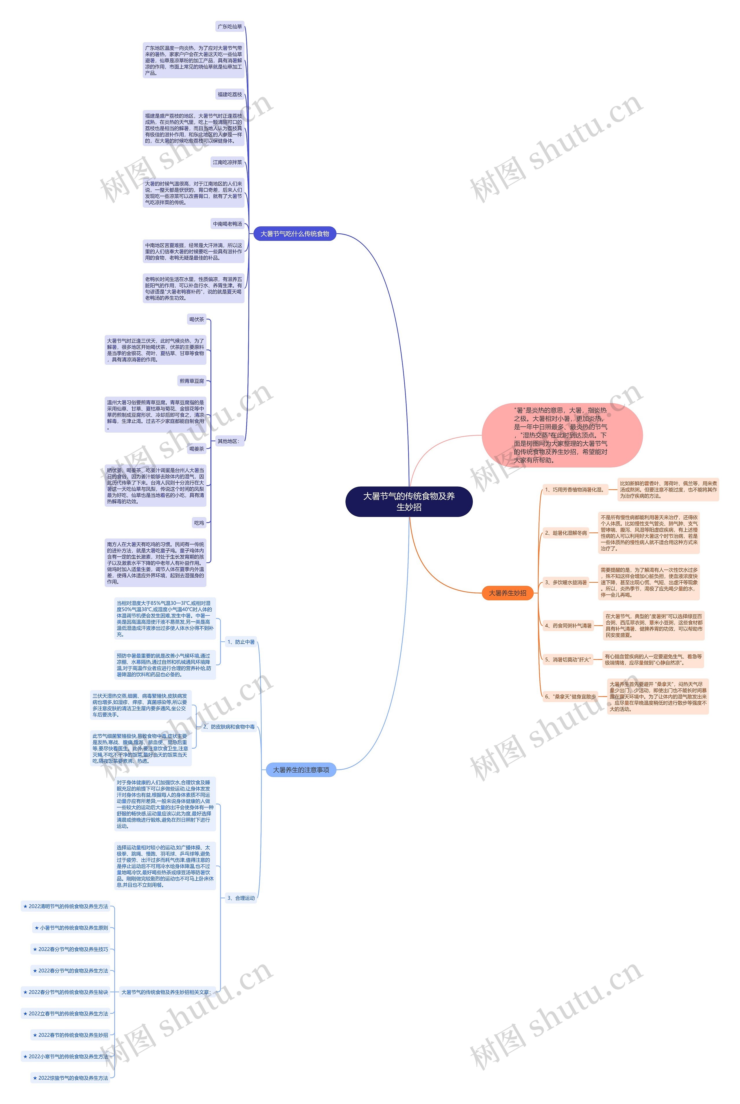 大暑节气的传统食物及养生妙招思维导图