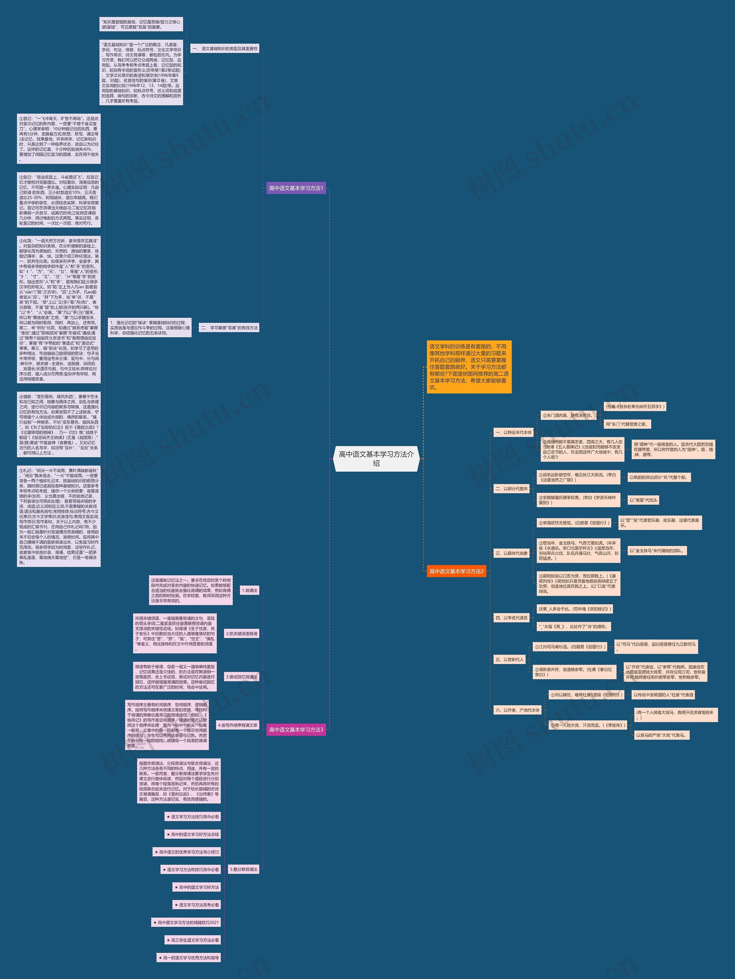 高中语文基本学习方法介绍思维导图
