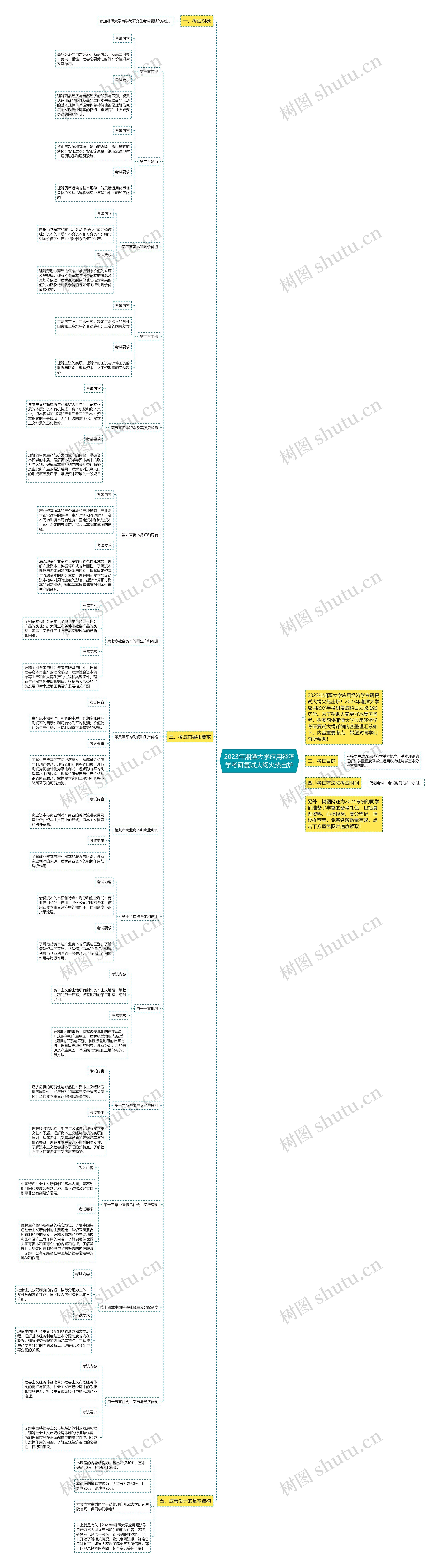 2023年湘潭大学应用经济学考研复试大纲火热出炉思维导图