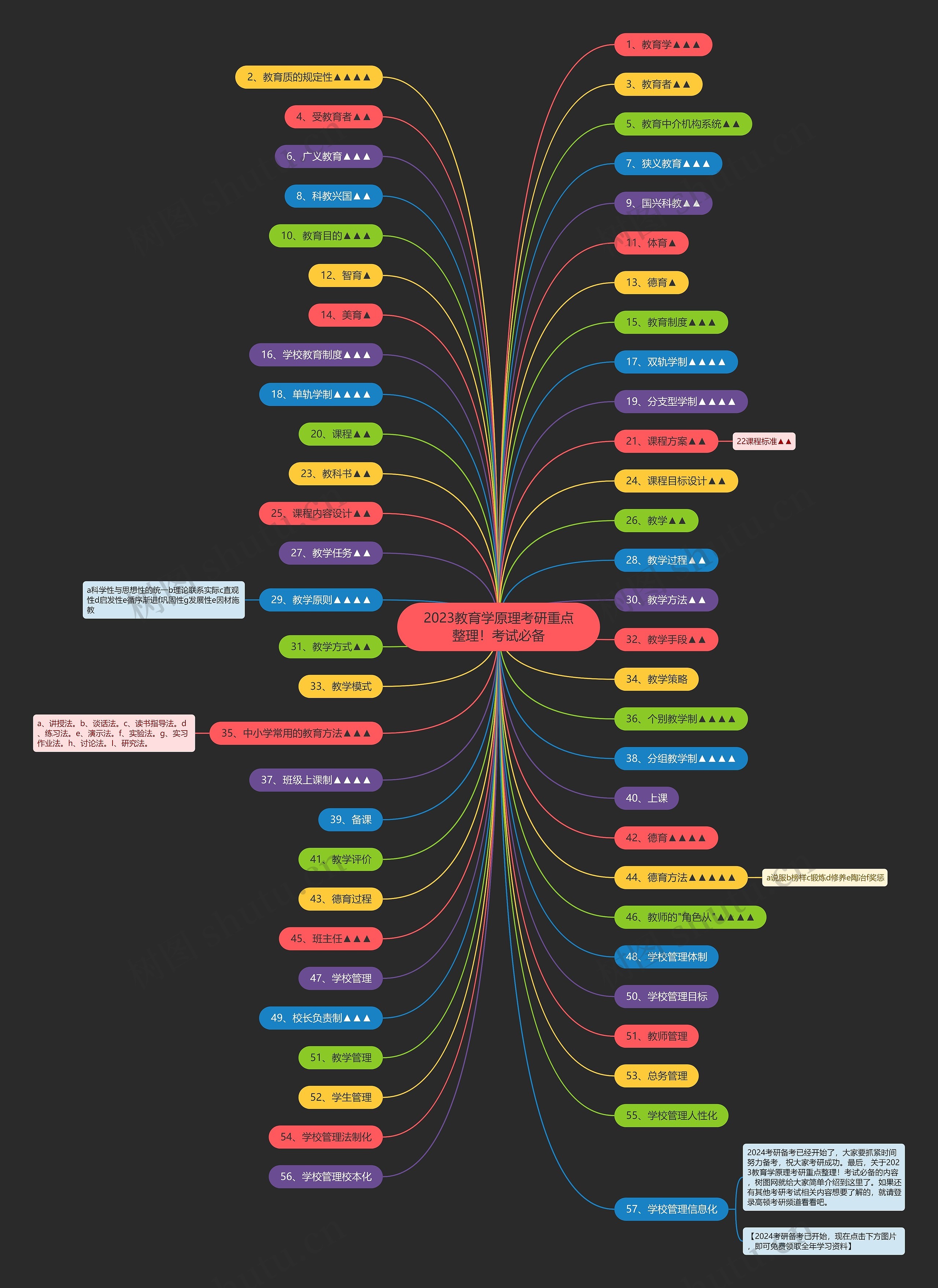 2023教育学原理考研重点整理!考试必备 2023教育学原理考研重点整理!考试必备
