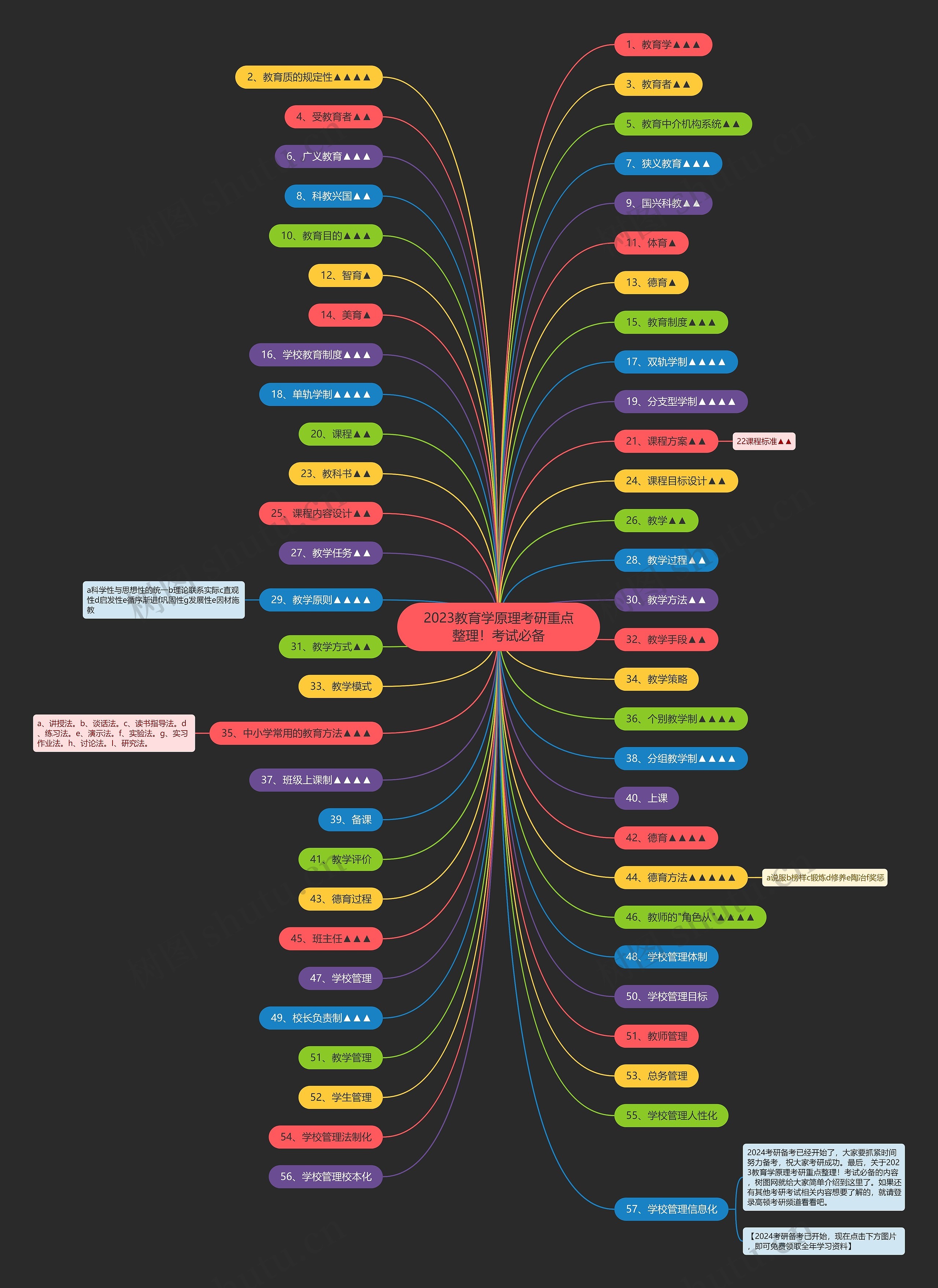 2023教育学原理考研重点整理！考试必备思维导图
