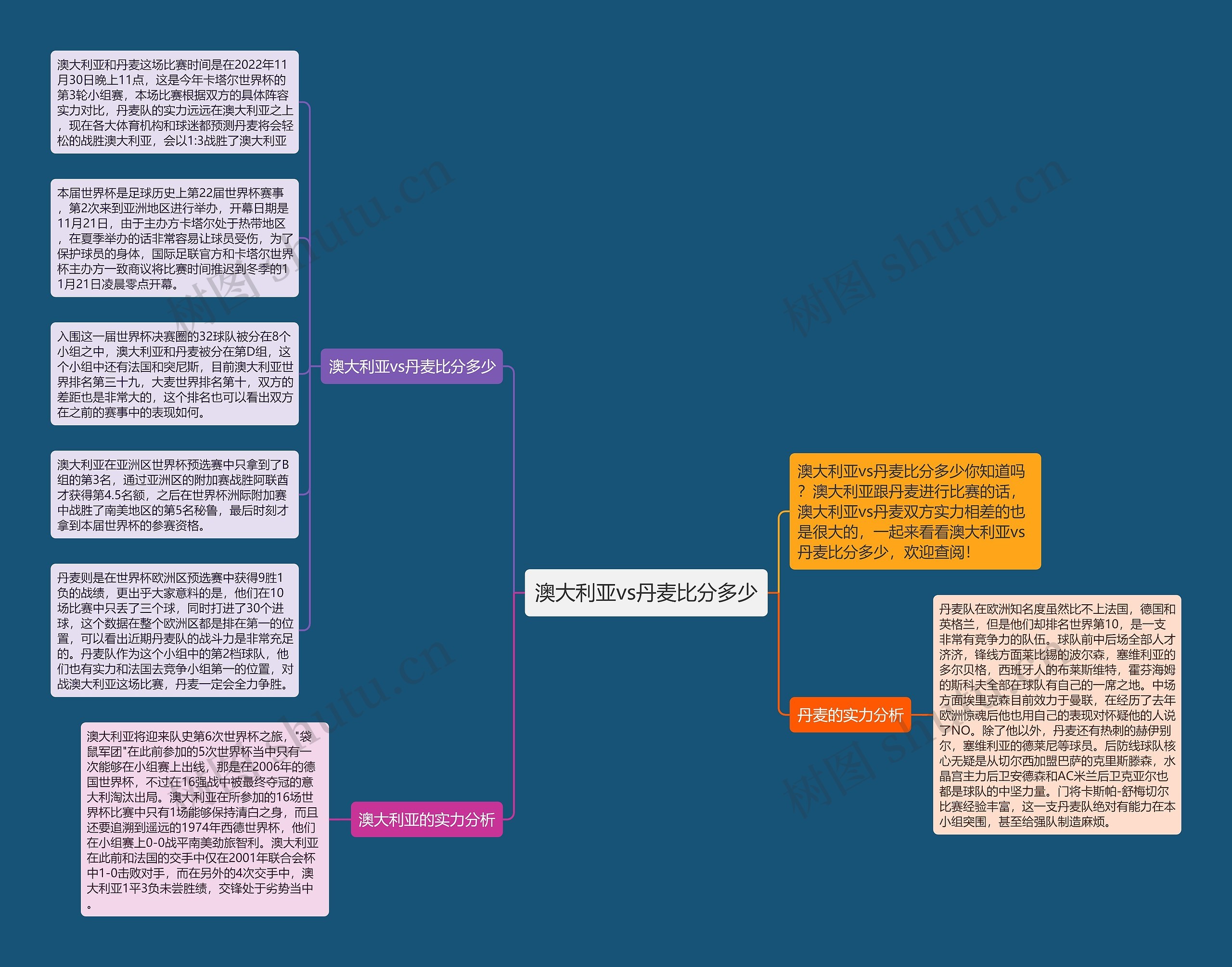 澳大利亚vs丹麦比分多少思维导图