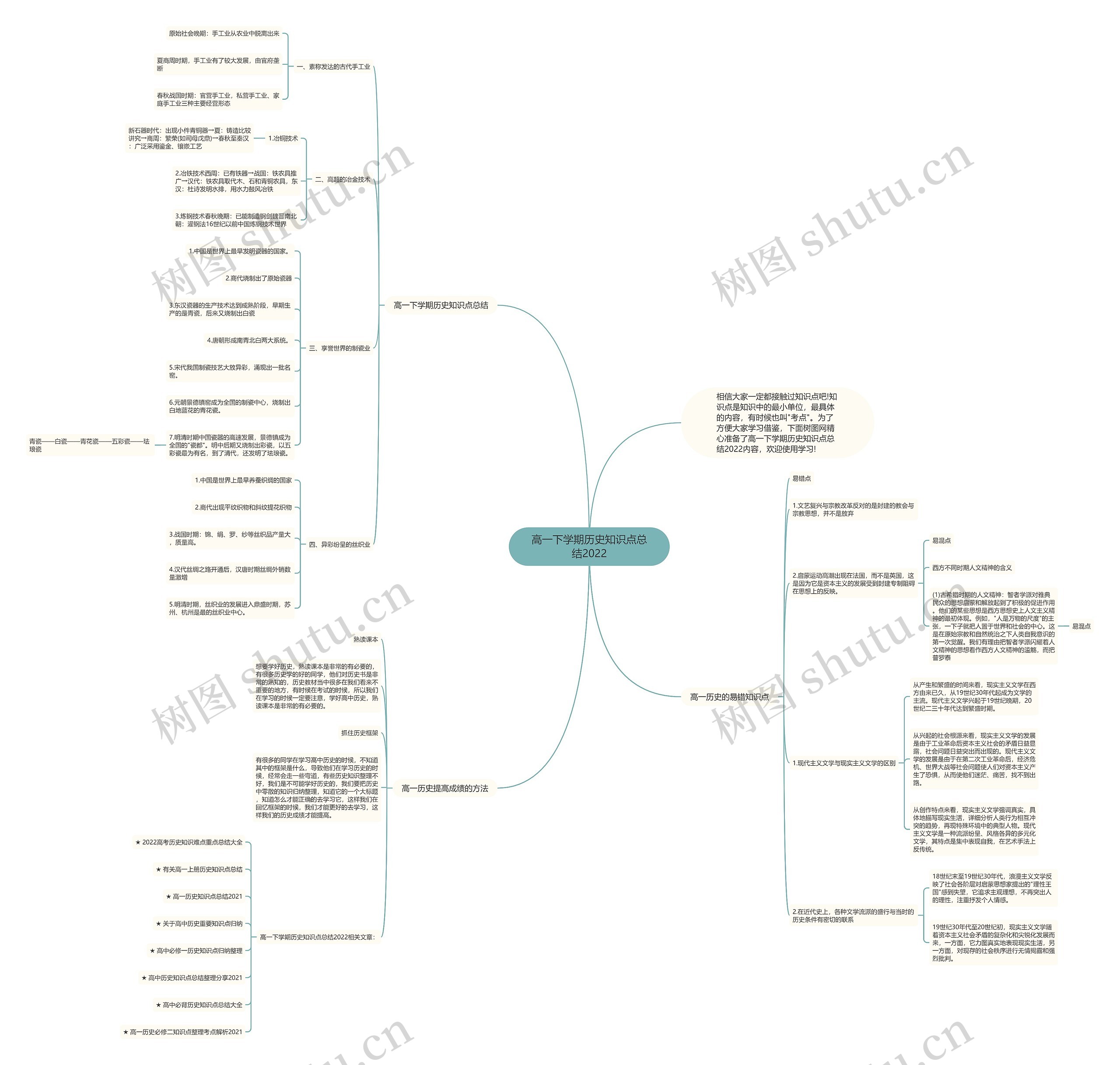 高一下学期历史知识点总结2022思维导图