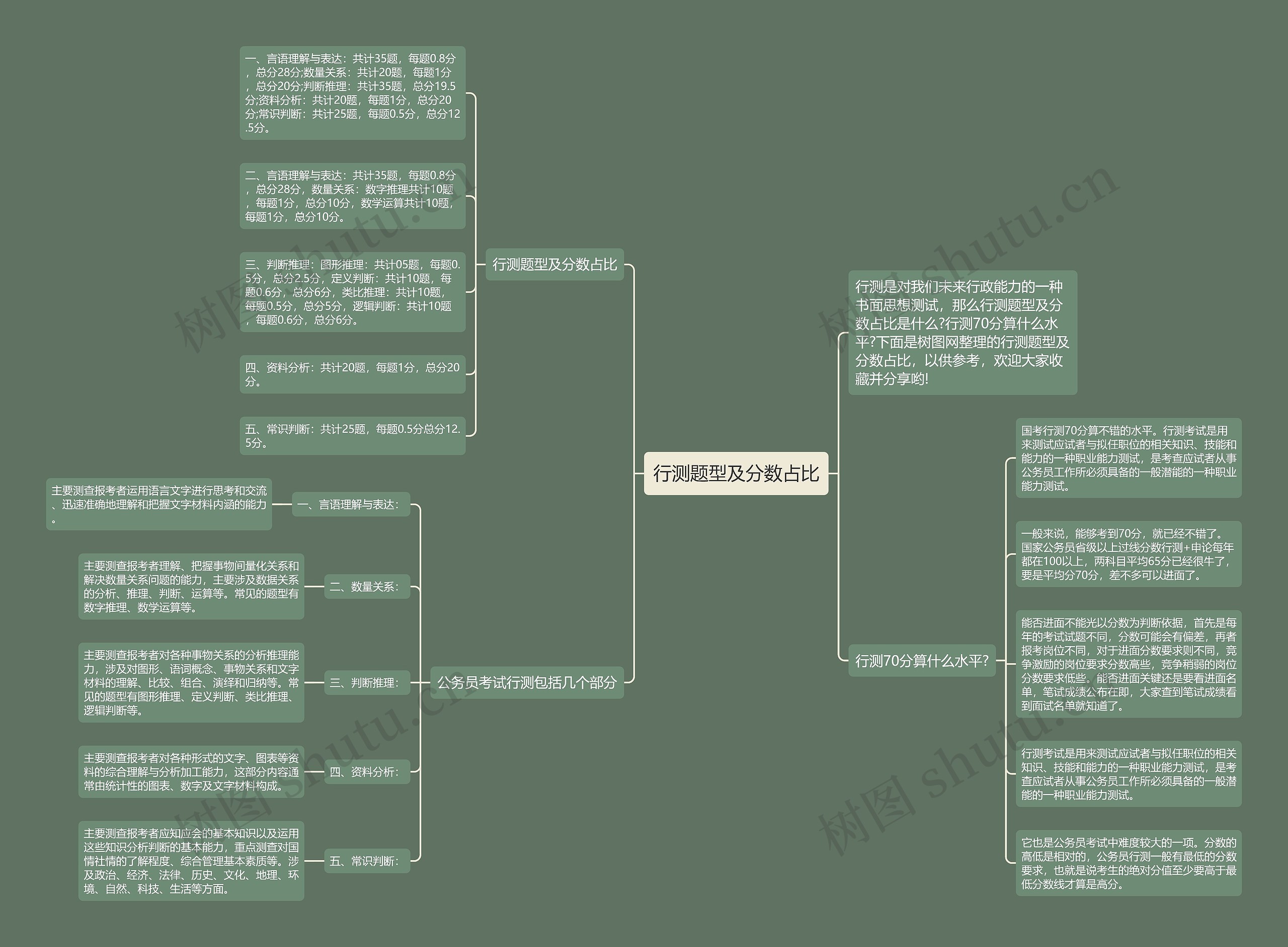 行测题型及分数占比思维导图