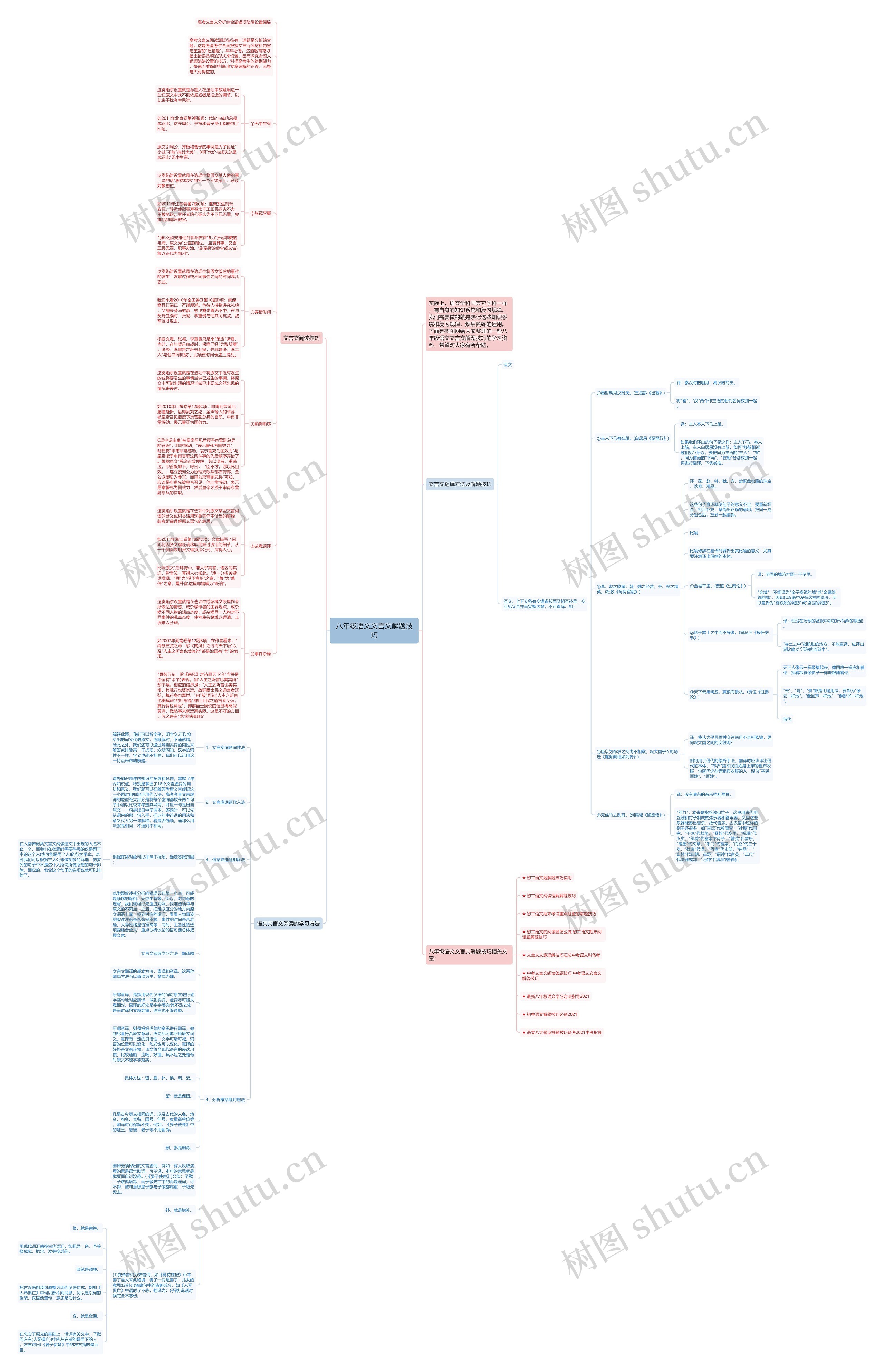 八年级语文文言文解题技巧思维导图