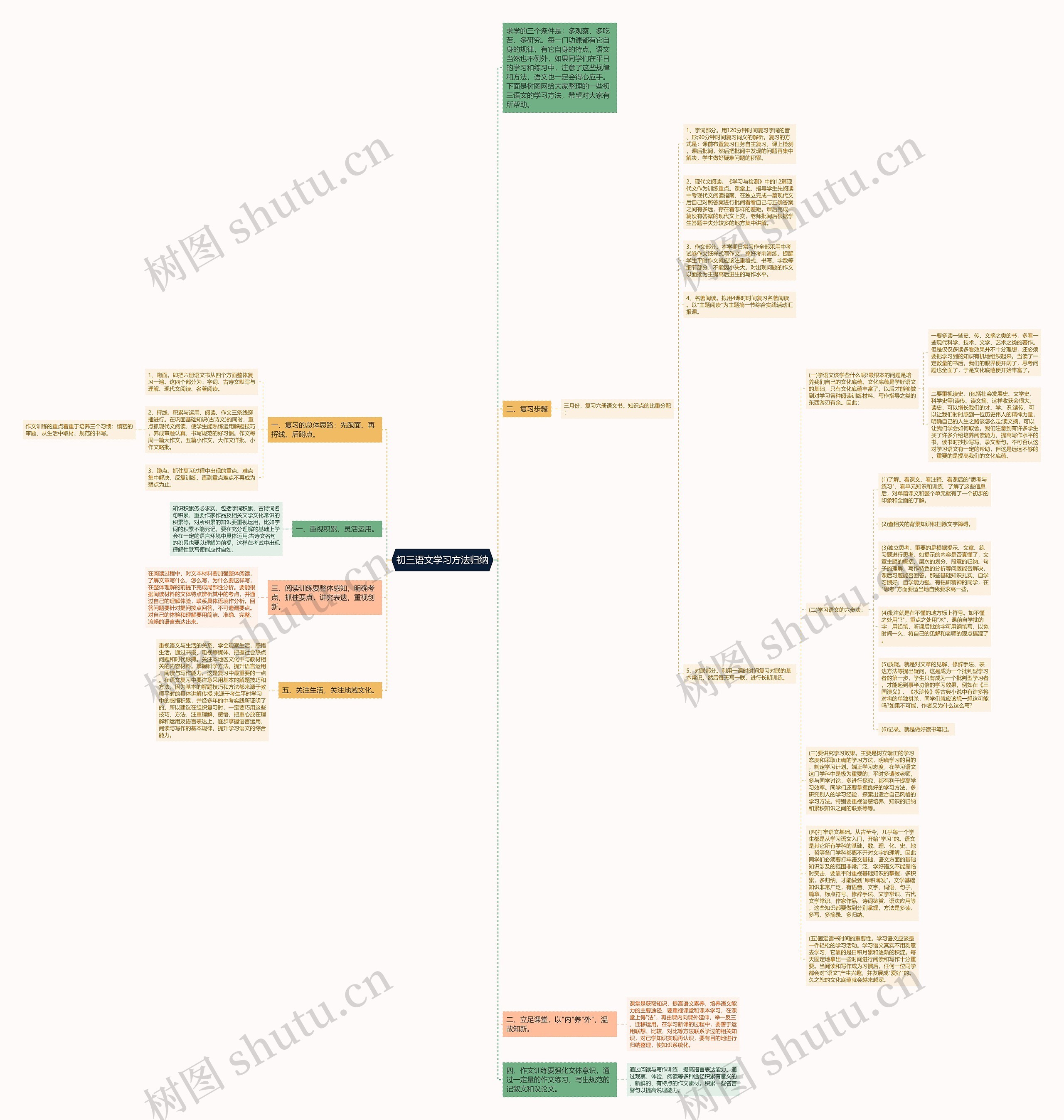 初三语文学习方法归纳思维导图
