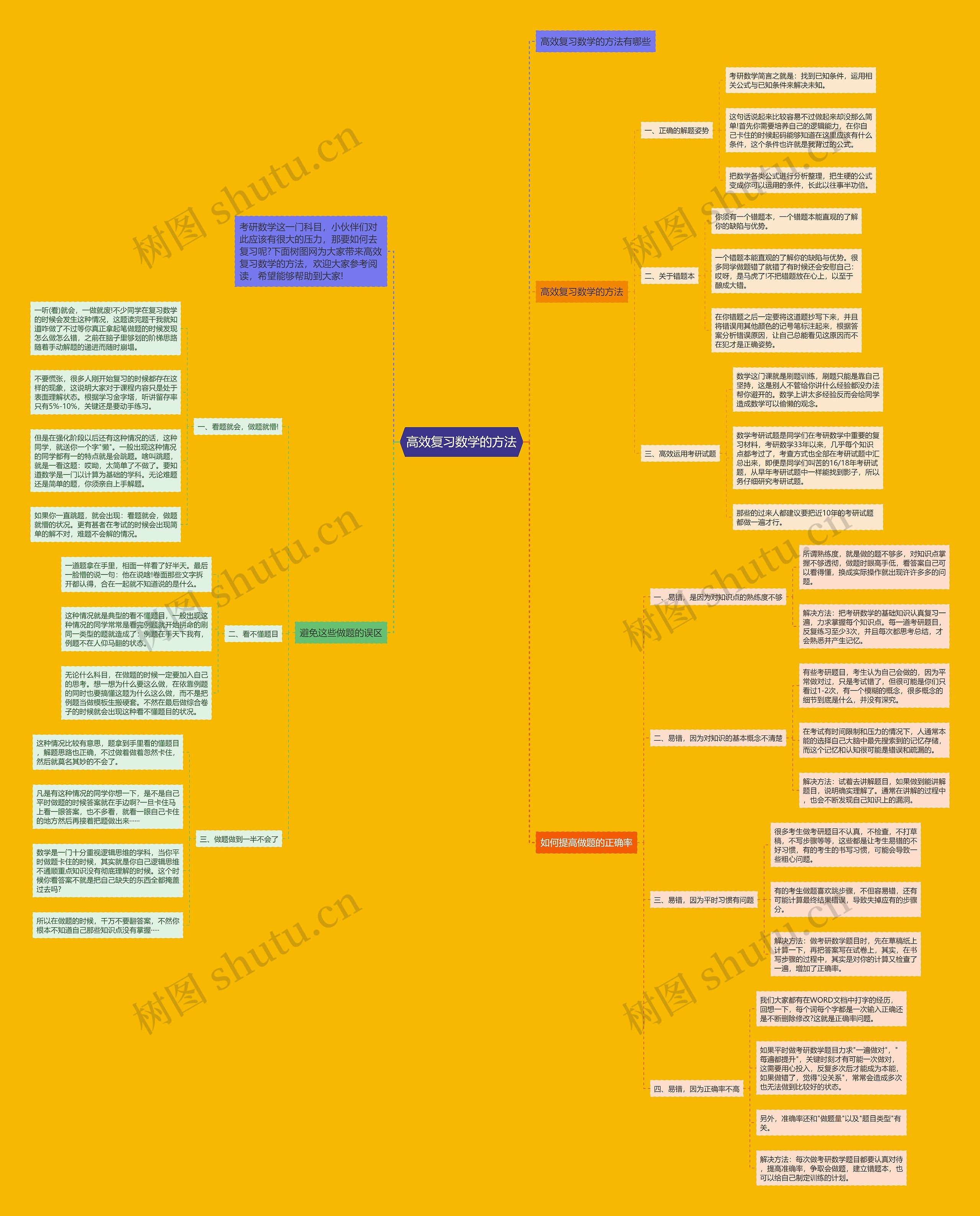 高效复习数学的方法思维导图