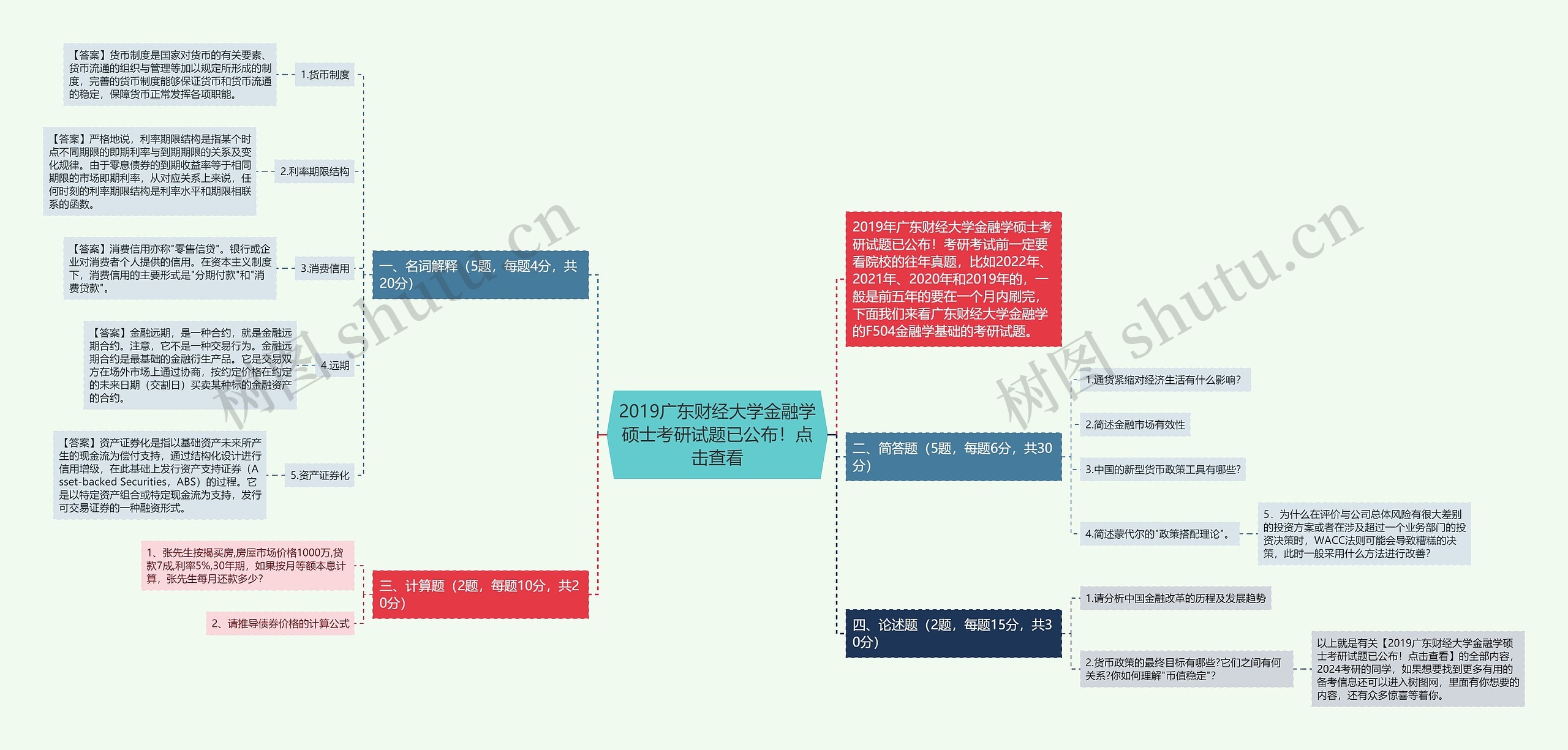 2019广东财经大学金融学硕士考研试题已公布！点击查看思维导图