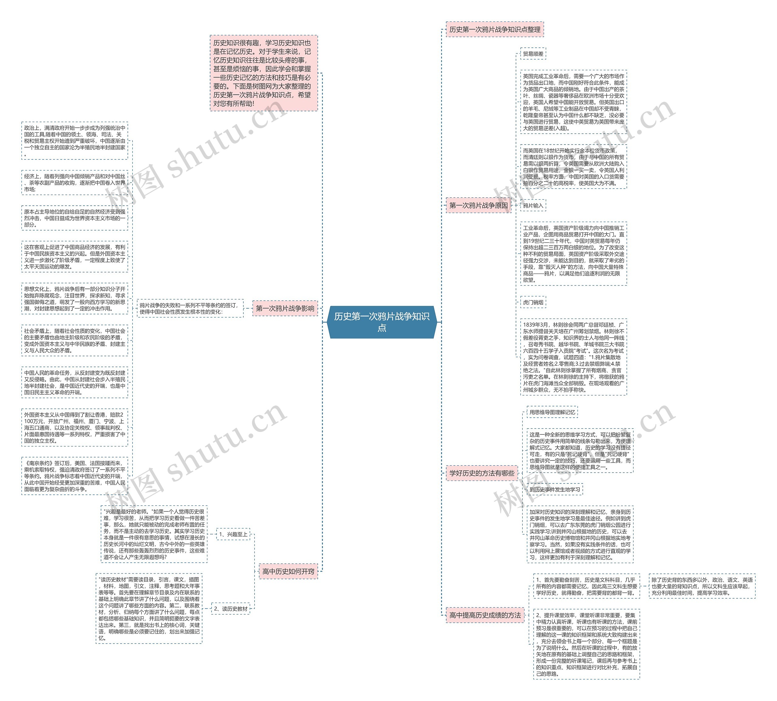 历史第一次鸦片战争知识点思维导图