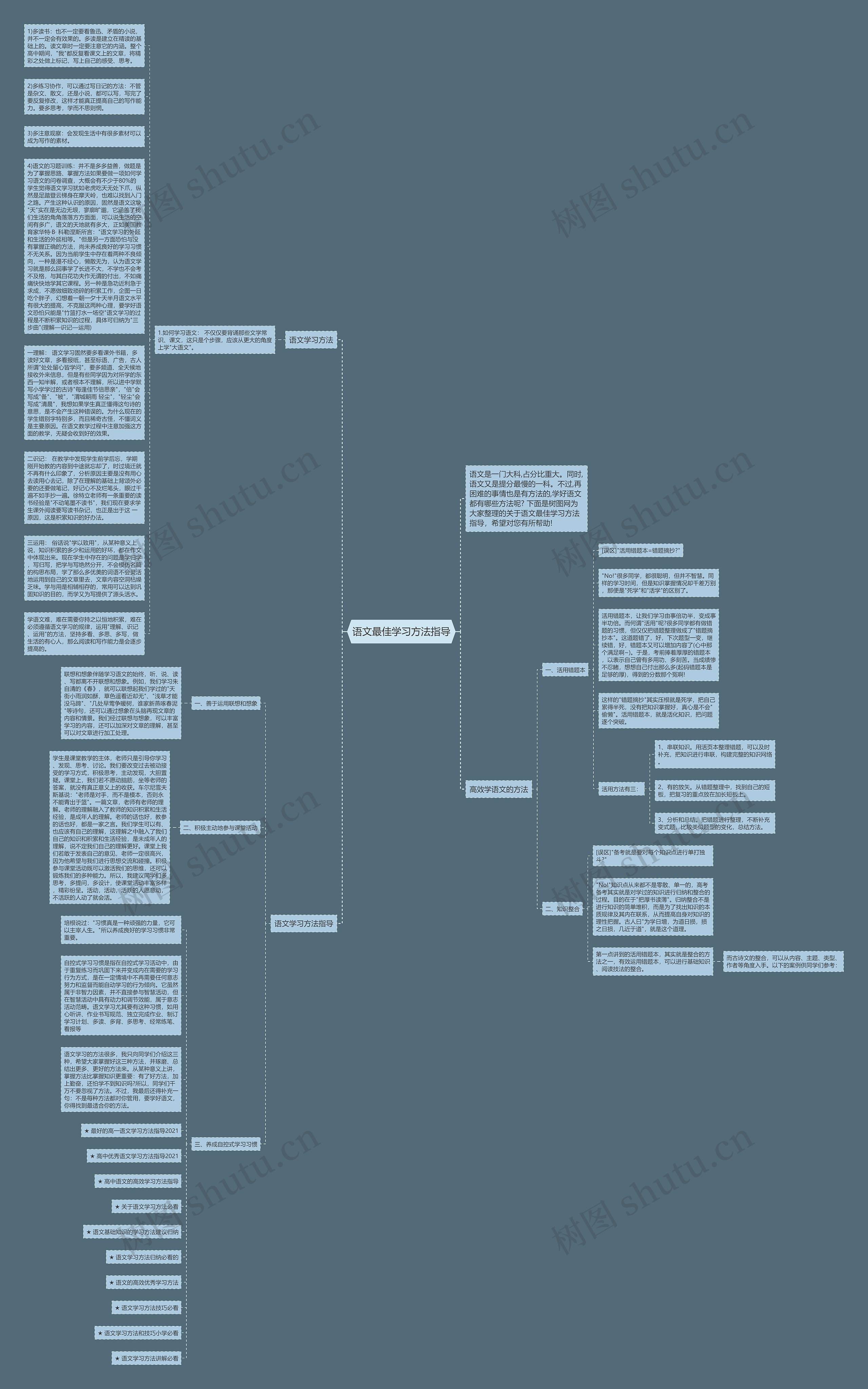 语文最佳学习方法指导思维导图