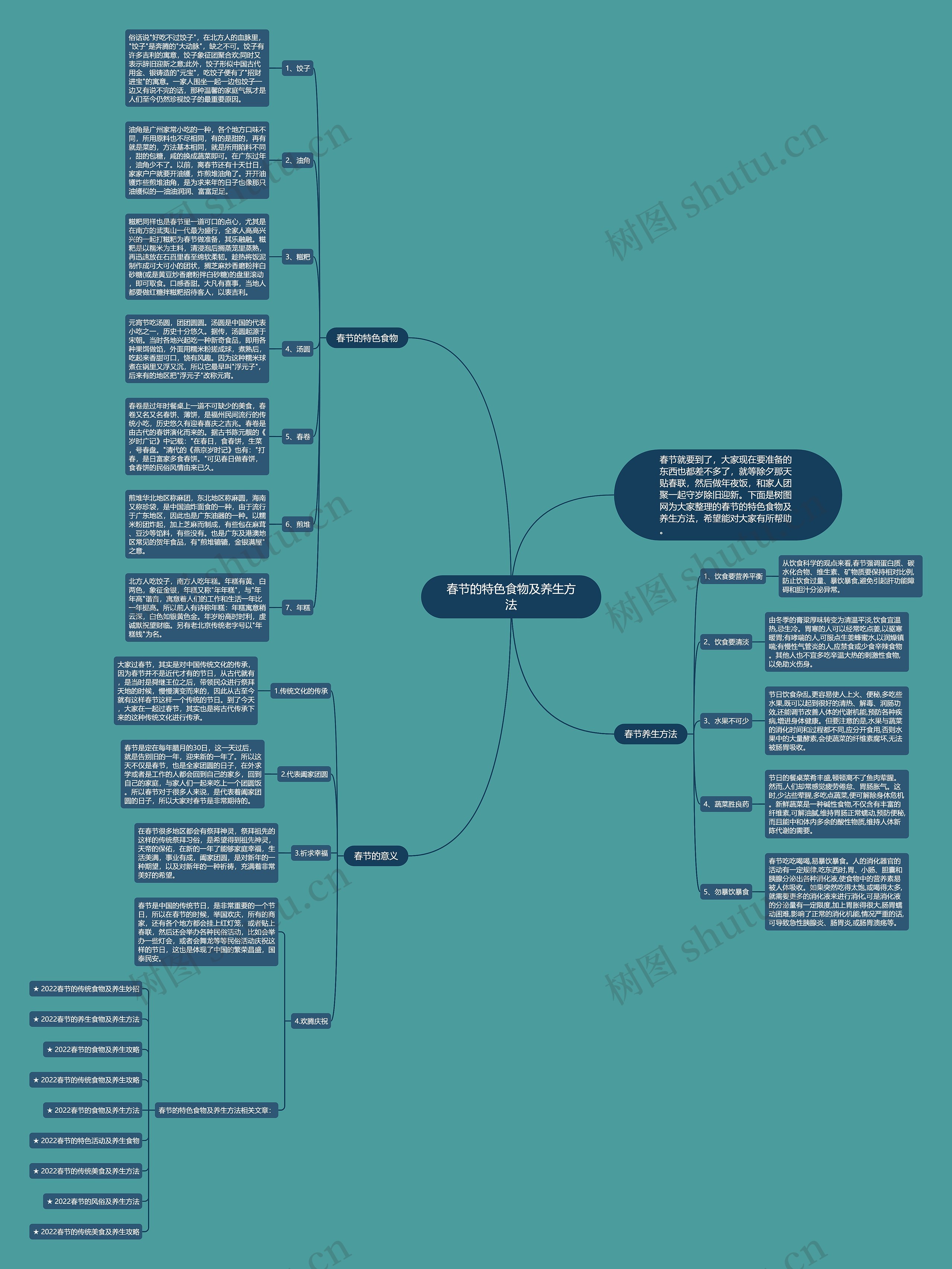 春节的特色食物及养生方法思维导图