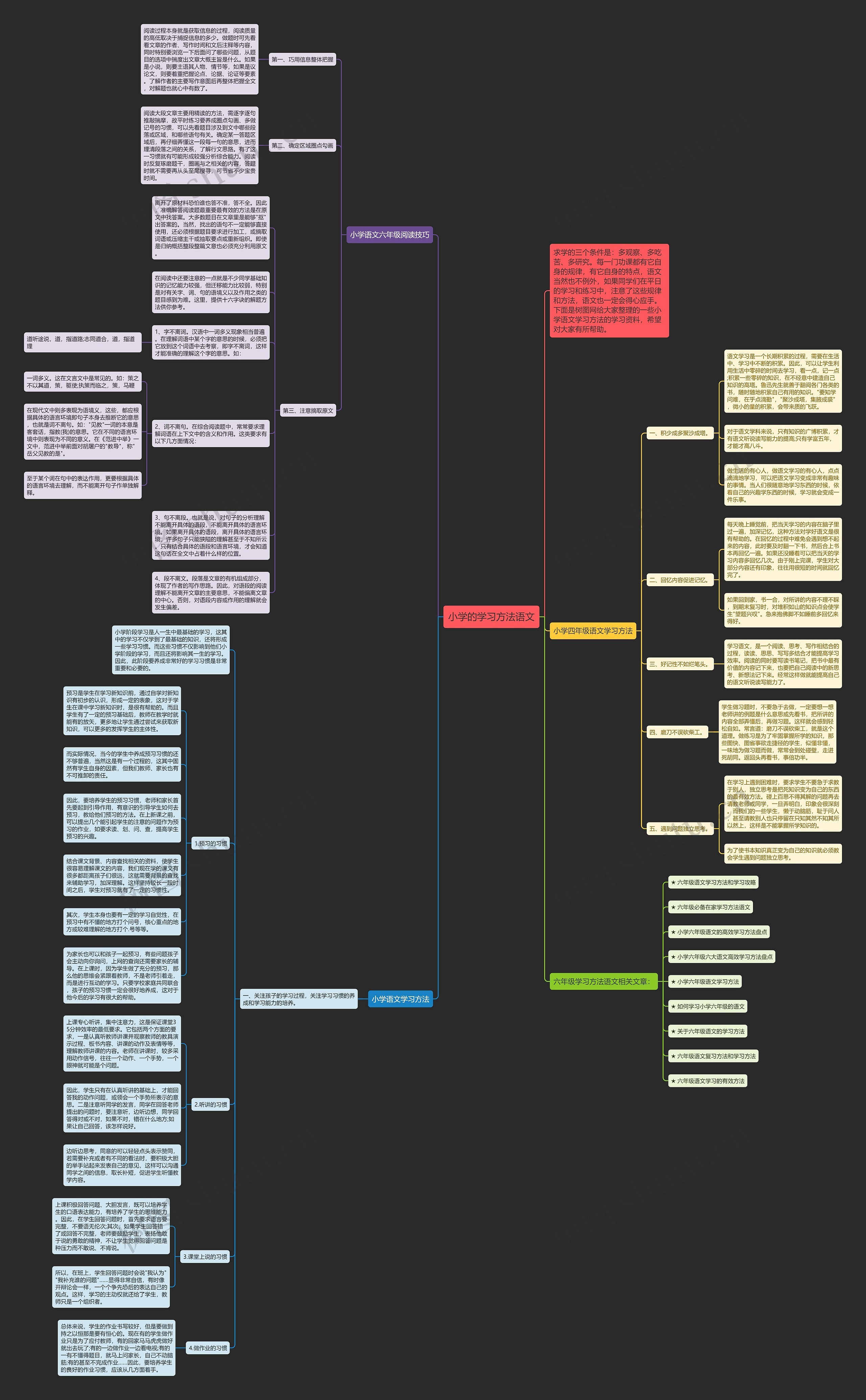 小学的学习方法语文思维导图