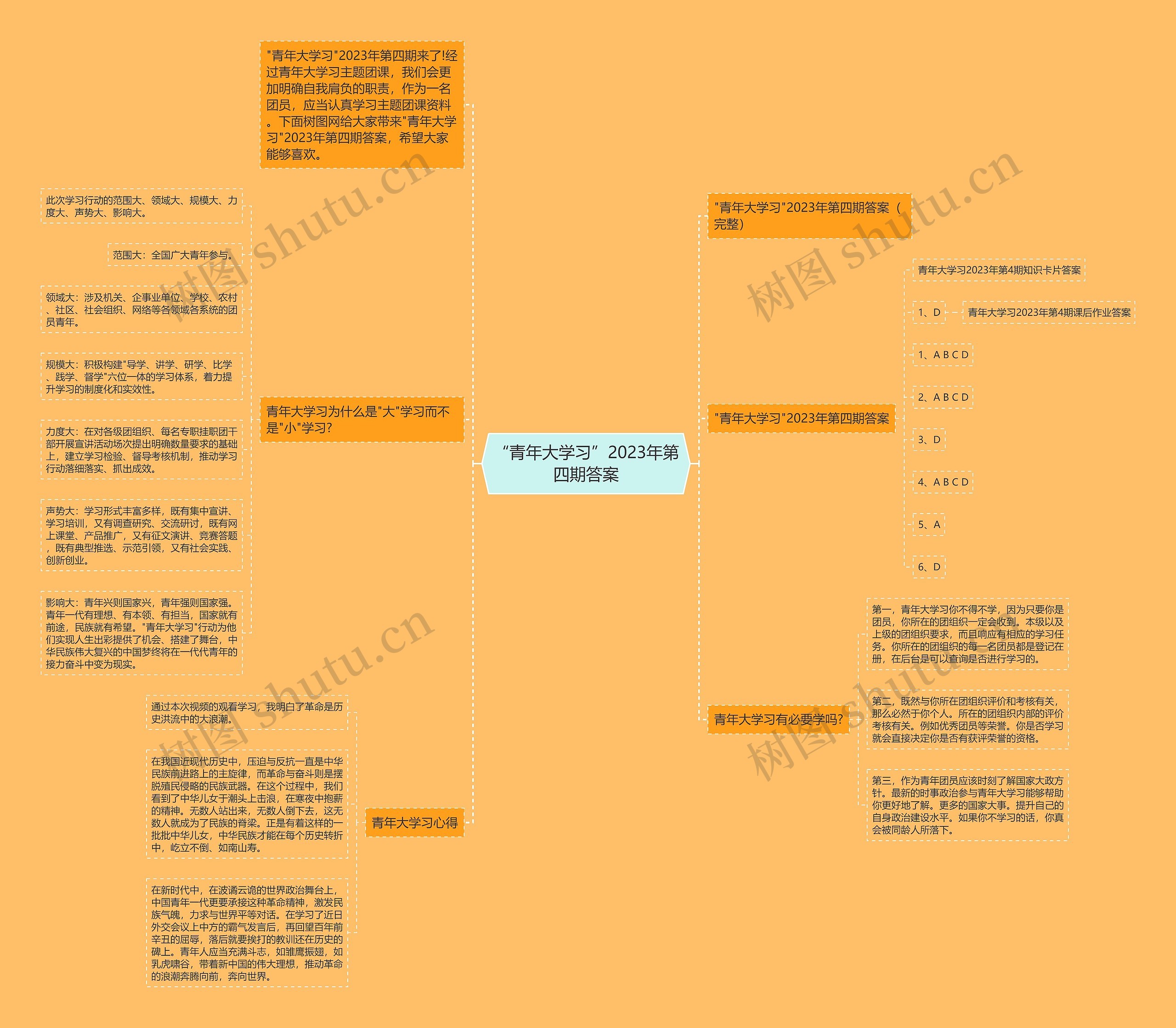 “青年大学习”2023年第四期答案思维导图