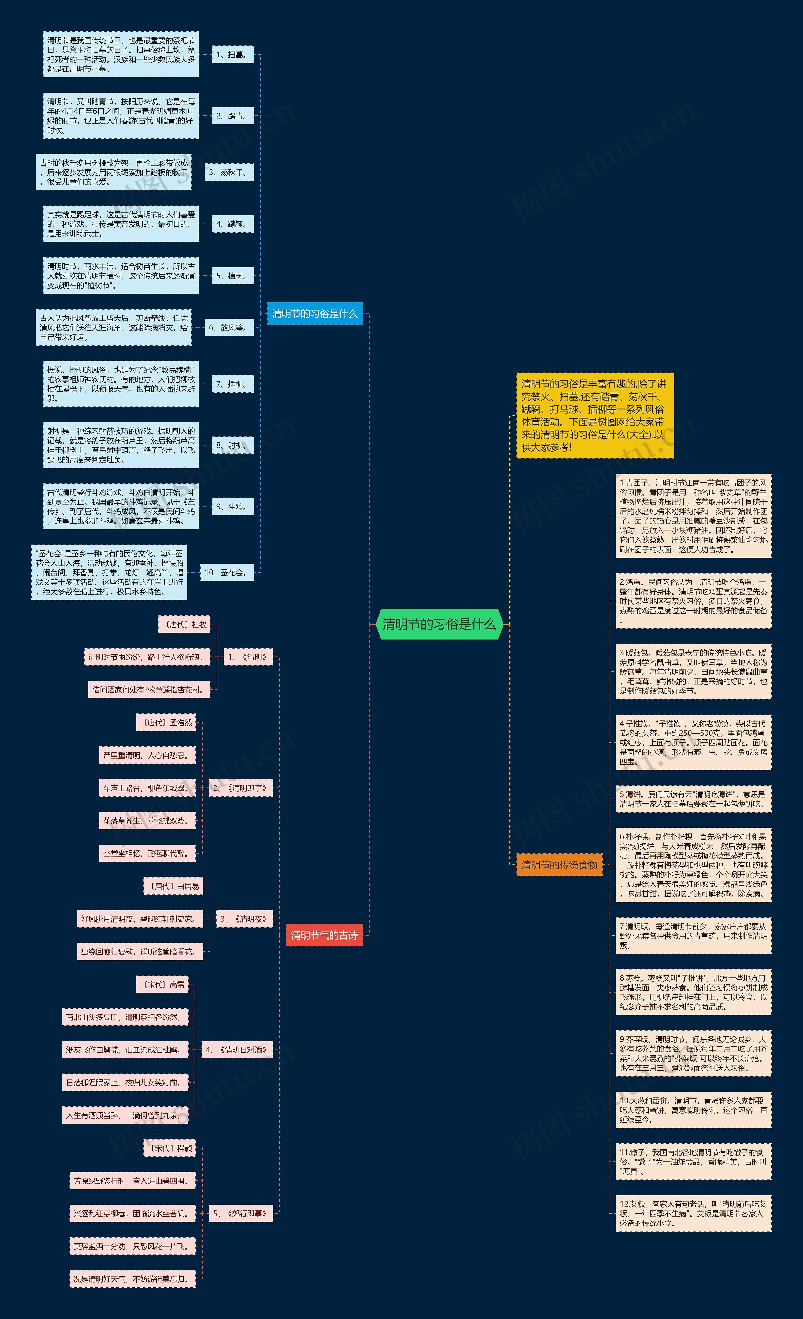 清明节的习俗是什么思维导图