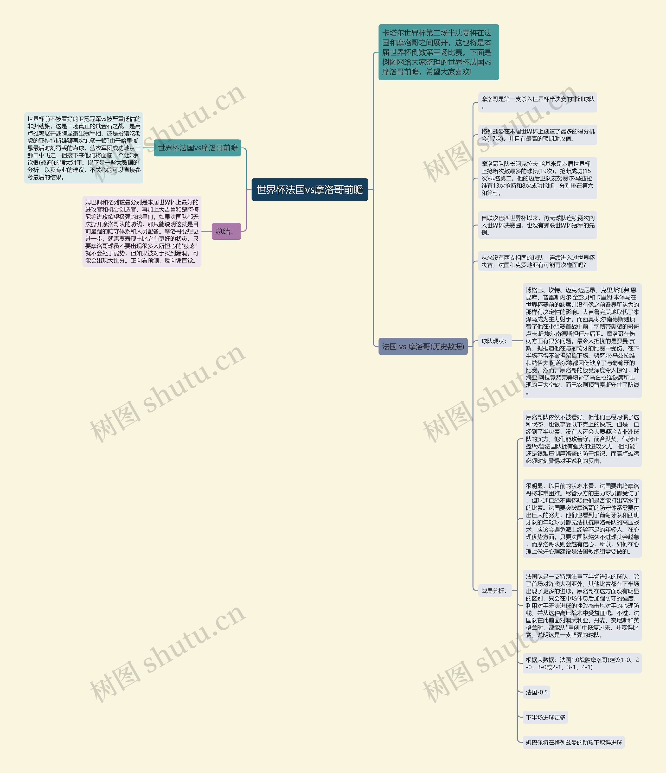 世界杯法国vs摩洛哥前瞻思维导图