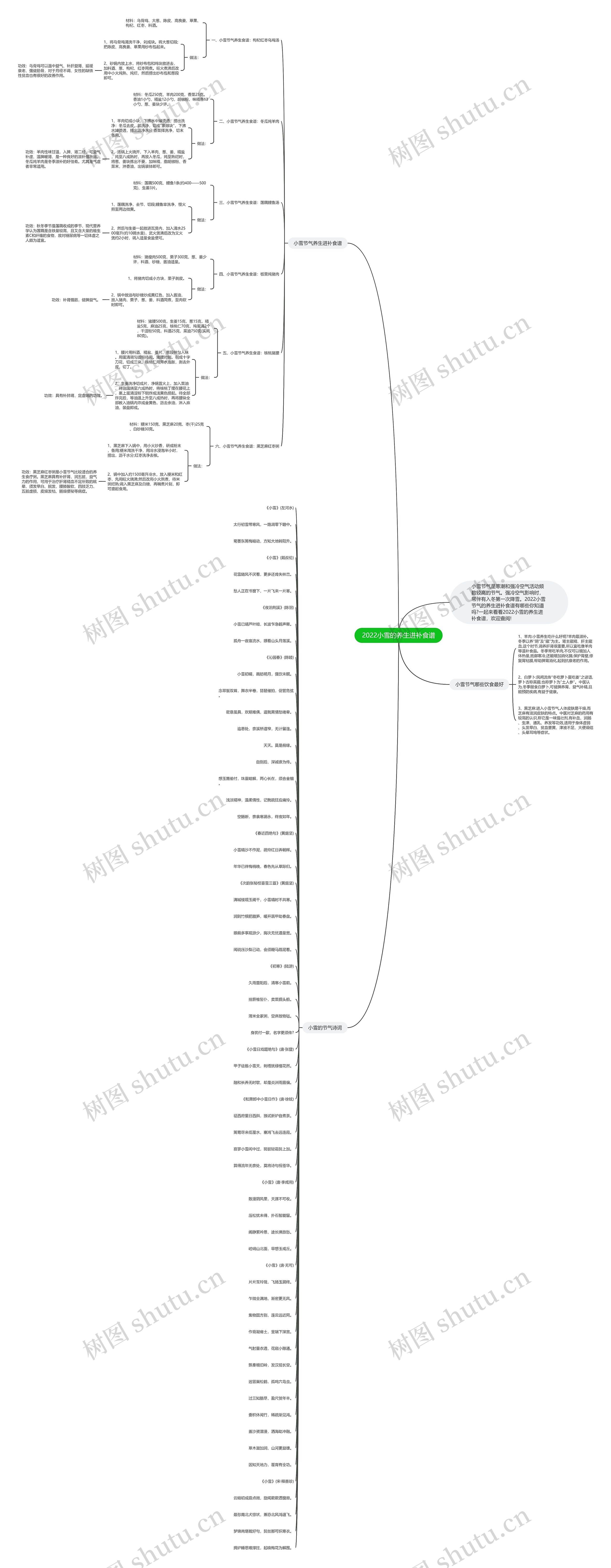 2022小雪的养生进补食谱思维导图