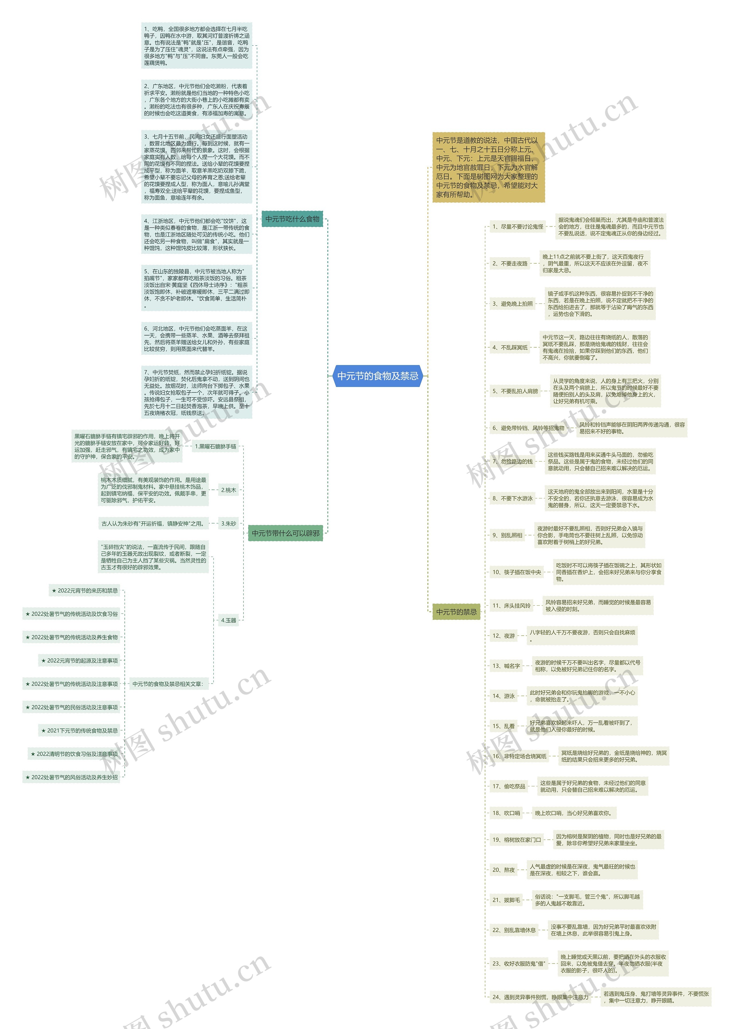 中元节的食物及禁忌思维导图