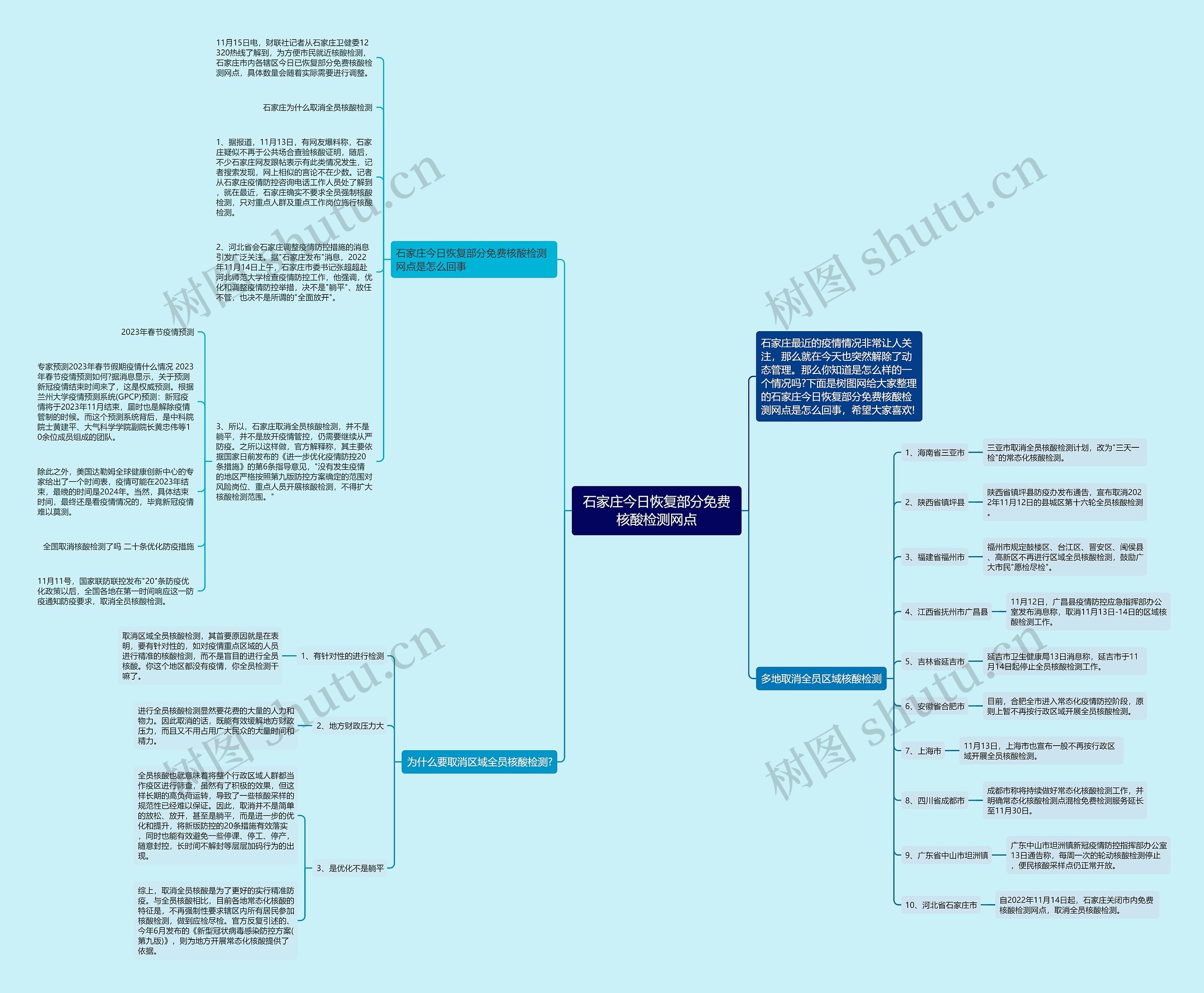 石家庄今日恢复部分免费核酸检测网点思维导图
