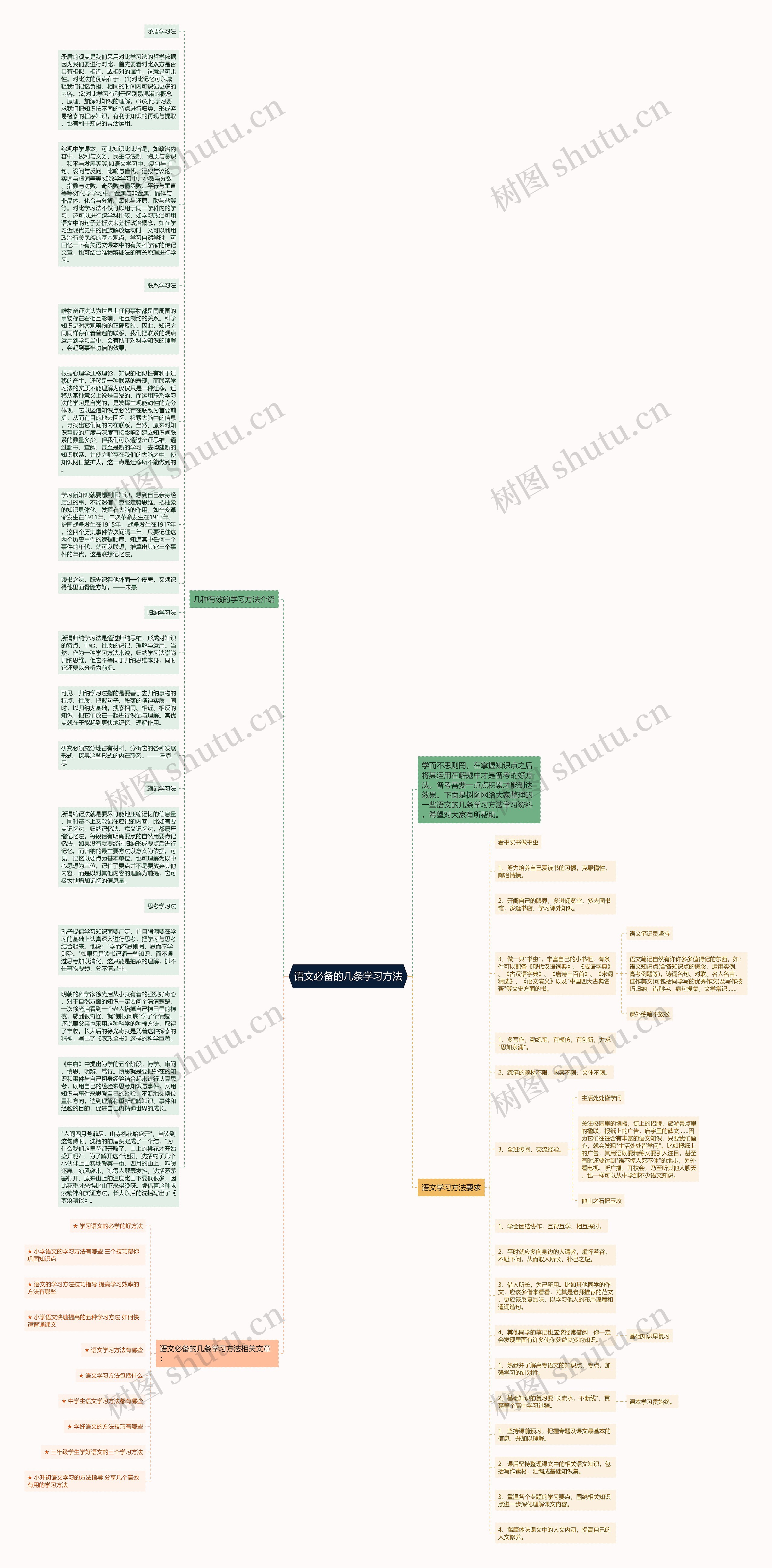 语文必备的几条学习方法思维导图