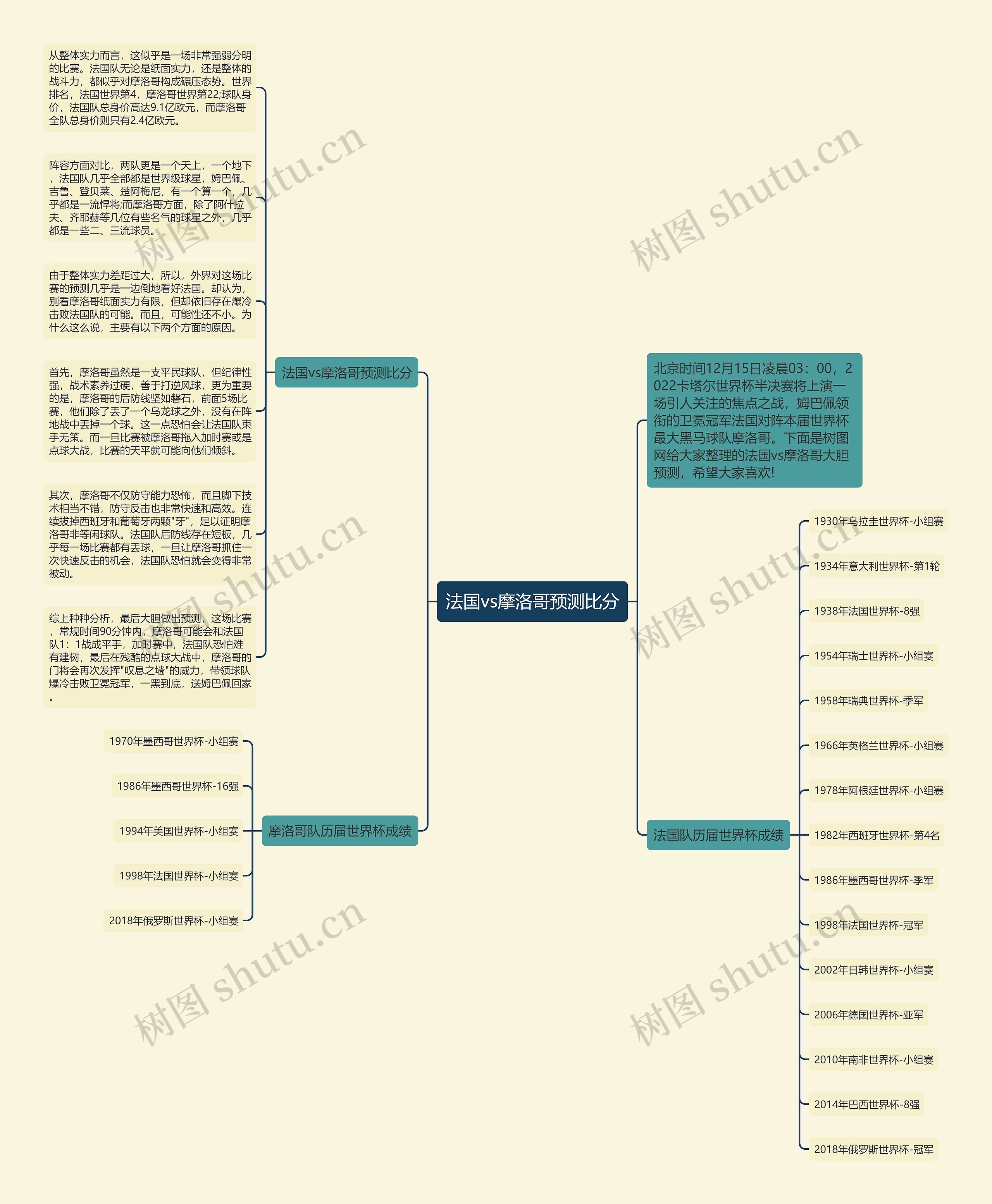 法国vs摩洛哥预测比分思维导图