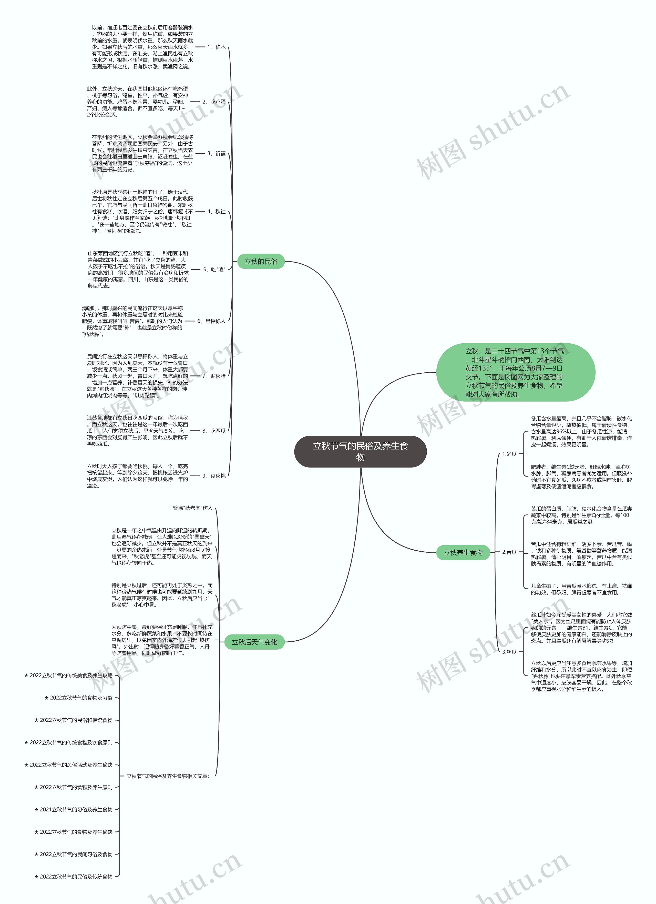 立秋节气的民俗及养生食物思维导图