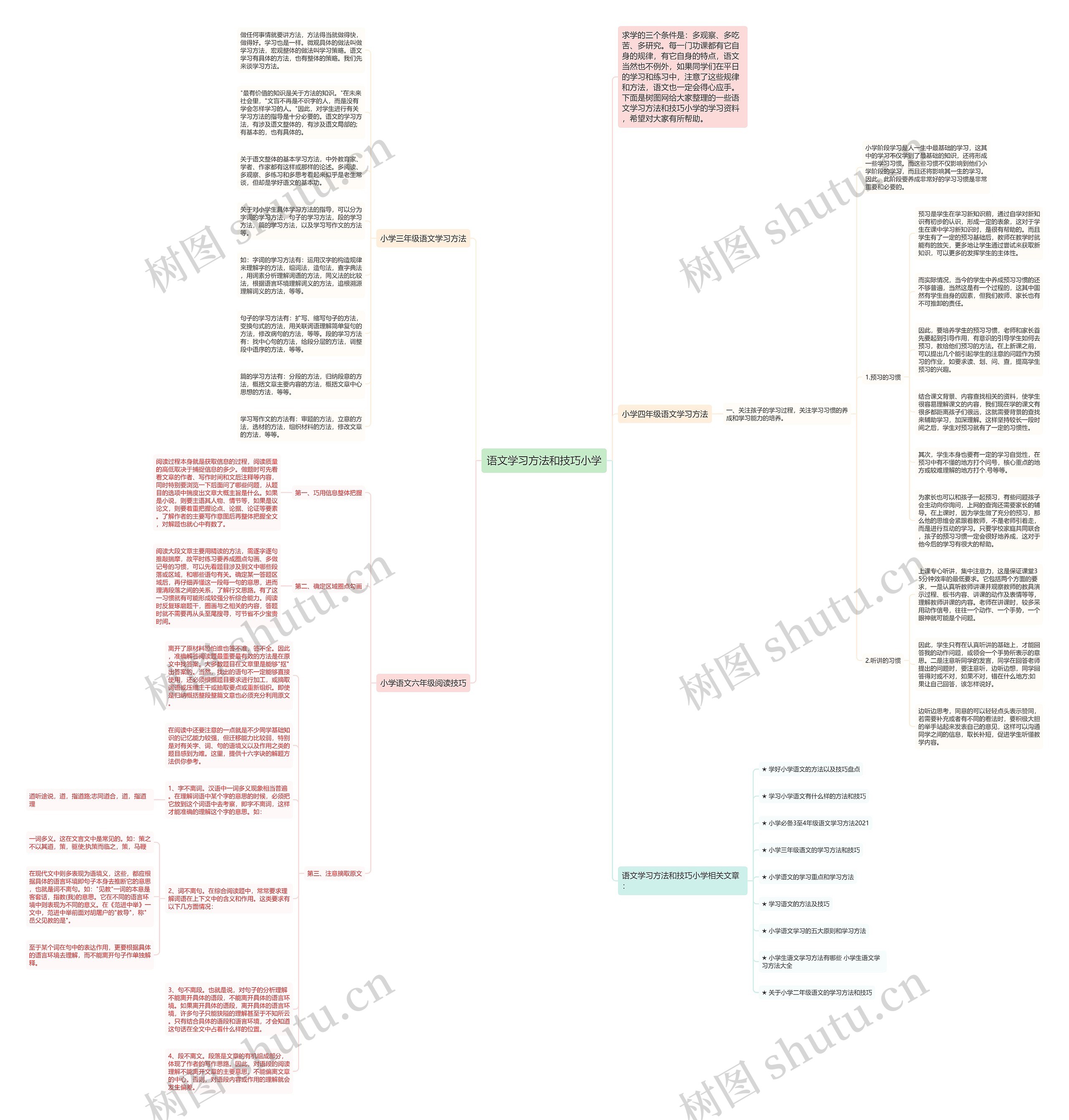 语文学习方法和技巧小学思维导图