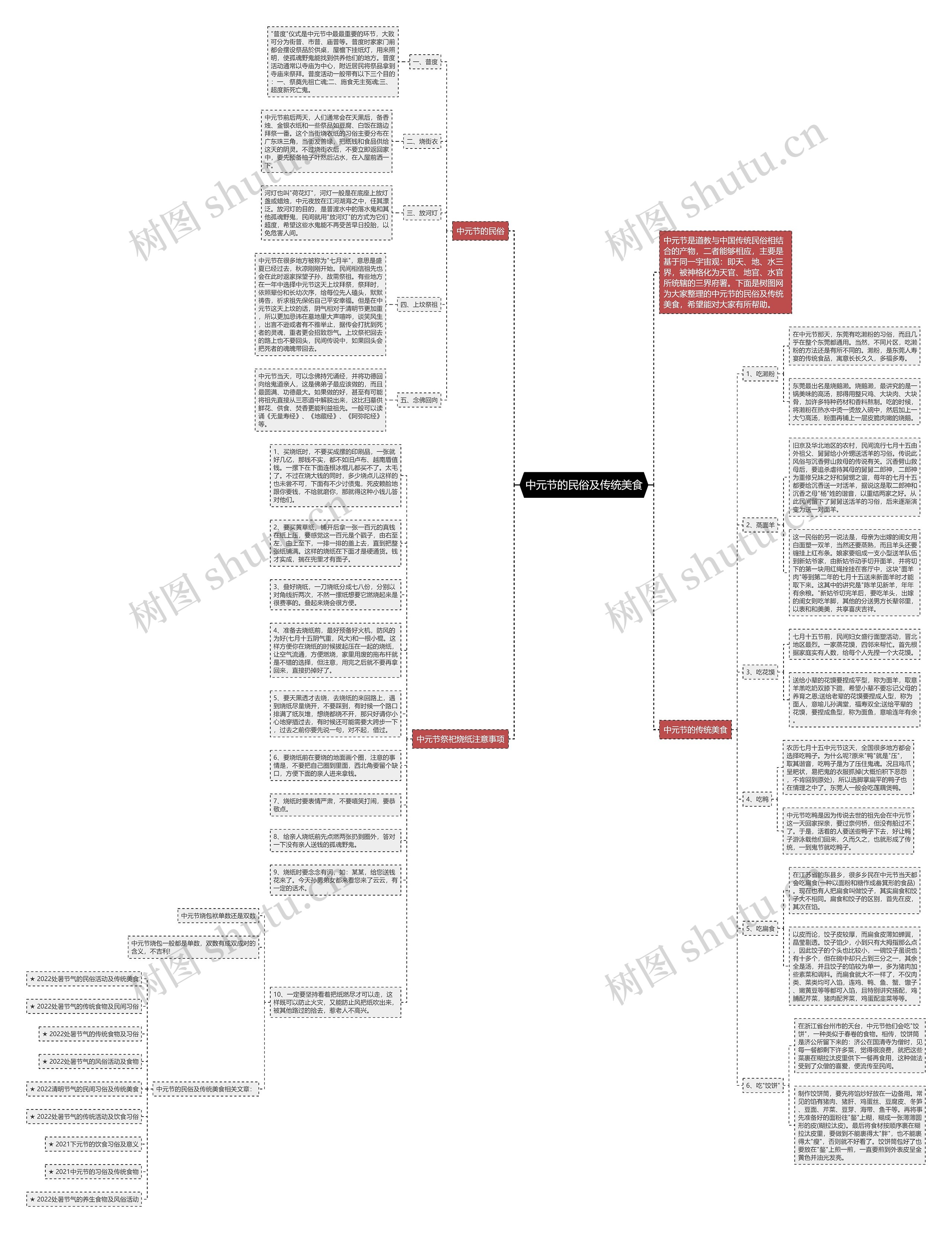 中元节的民俗及传统美食思维导图